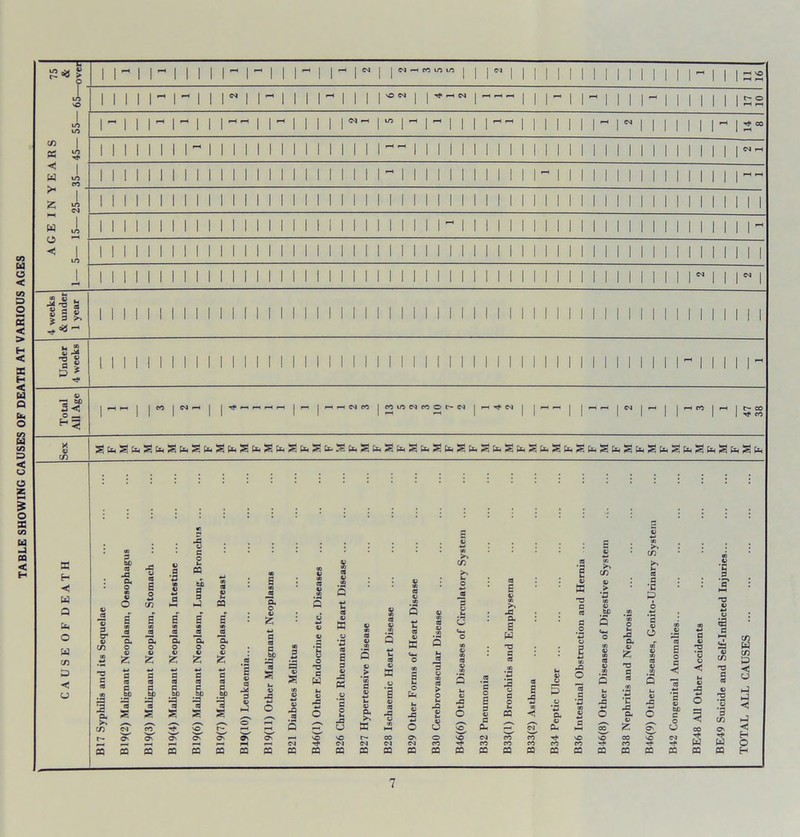 TABLE SHOWING CAUSES OF DEATH AT VARIOUS AGES