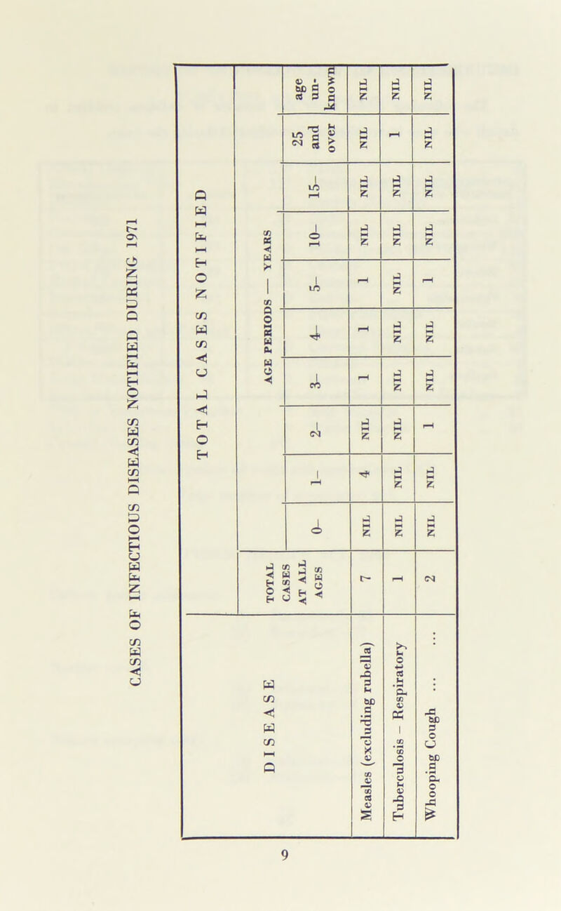 INFECTIOUS DISEASES NOTIFIED DURING 1971
