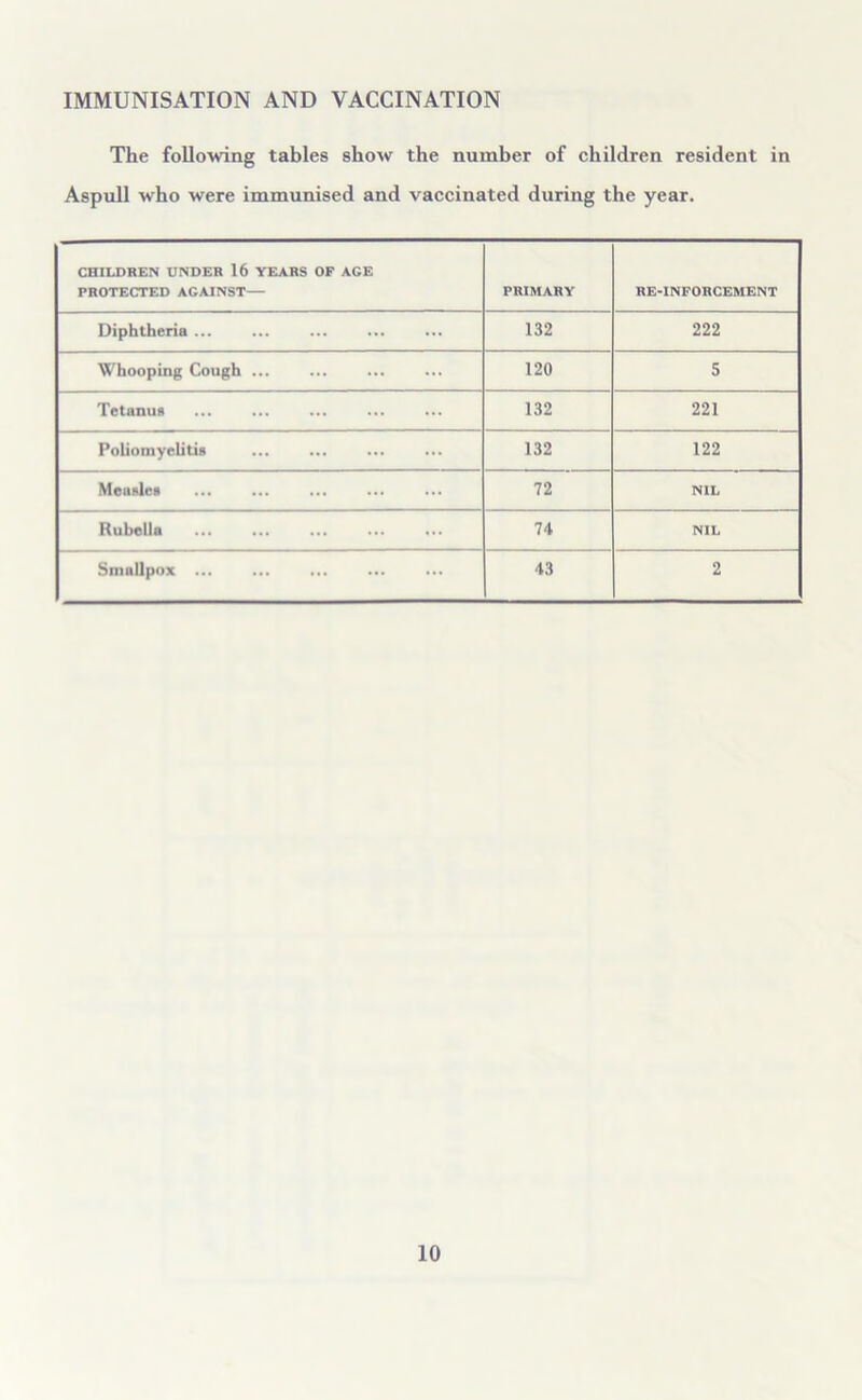 IMMUNISATION AND VACCINATION The following tables show the number of children resident in Aspull who were immunised and vaccinated during the year. CHILDREN UNDER 16 YEARS OF AGE PROTECTED AGAINST— PRIMARY RE-INFORCEMENT Diphtheria ... 132 222 Whooping Cough ... 120 5 Tetanus ... ... ... ... 132 221 Poliomyelitis 132 122 Measles ... ... ... 72 NIL Rubella 74 NIL Smallpox ... ... ... ... 43 2