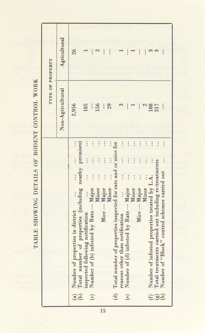 TABLE SHOWING DETAILS OF RODENT CONTROL WORK