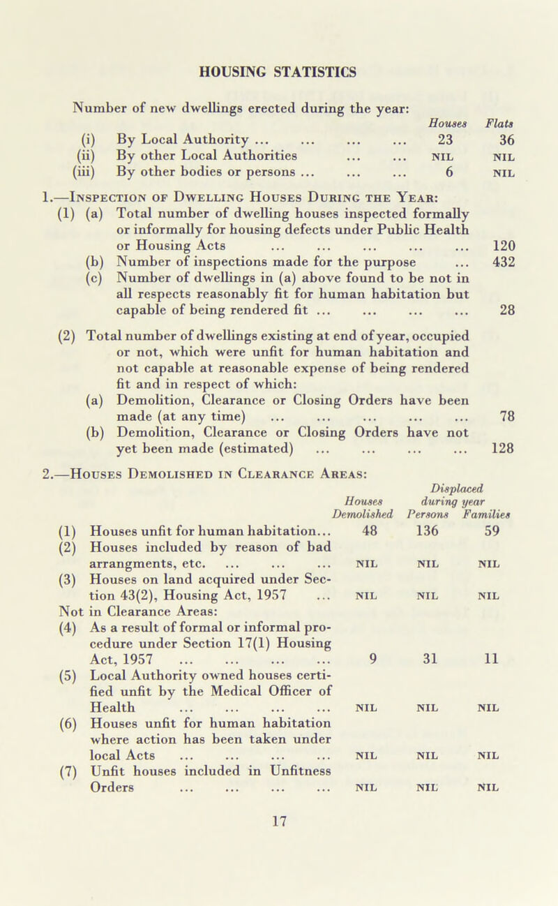 HOUSING STATISTICS Number of new dwellings erected during the year: 0) By Local Authority ... Houses 23 Flats 36 (ii) By other Local Authorities • • • ... NIL NIL (iii) By other bodies or persons ... ... 6 NIL 1.—Inspection of Dwelling Houses During the Year: (1) (a) Total number of dwelling houses inspected formally or informally for housing defects under Public Health or Housing Acts ... ... ... ... ... 120 (b) Number of inspections made for the purpose ... 432 (c) Number of dwellings in (a) above found to be not in all respects reasonably fit for human habitation but capable of being rendered fit ... ... ... ... 28 (2) Total number of dwellings existing at end of year, occupied or not, which were unfit for human habitation and not capable at reasonable expense of being rendered fit and in respect of which: (a) Demolition, Clearance or Closing Orders have been made (at any time) ... ... ... ... ... 78 (b) Demolition, Clearance or Closing Orders have not yet been made (estimated) ... ... ... ... 128 2.—Houses Demolished in Clearance Areas: Displaced Houses during year Demolished Persons Families (1) (2) Houses unfit for human habitation... Houses included by reason of bad 48 136 59 (3) arrangments, etc. Houses on land acquired under Sec- NIL NIL NIL Not (4) tion 43(2), Housing Act, 1957 in Clearance Areas: As a result of formal or informal pro- cedure under Section 17(1) Housing NIL NIL NIL (5) Act, 1957 Local Authority owned houses certi- fied unfit by the Medical Officer of 9 31 11 (6) Health Houses unfit for human habitation where action has been taken under NIL NIL NIL (7) local Acts Unfit houses included in Unfitness NIL NIL NIL Orders NIL NIL NIL