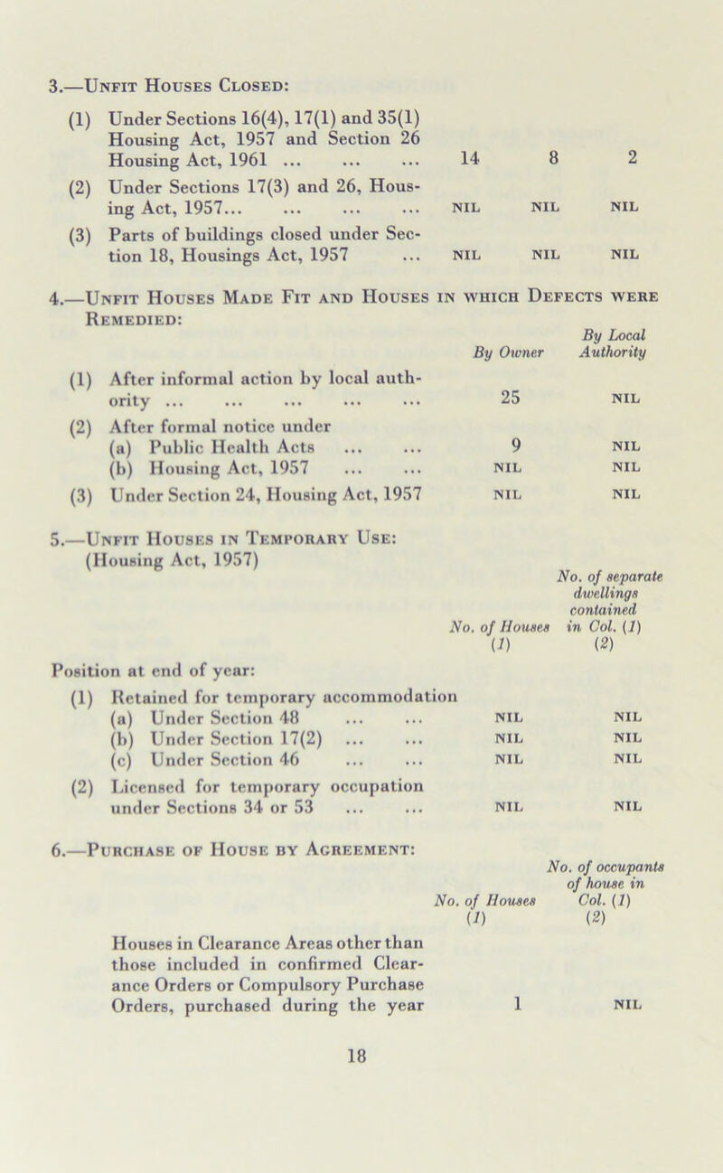 3.—Unfit Houses Closed: (1) Under Sections 16(4), 17(1) and 35(1) Housing Act, 1957 and Section 26 (2) Housing Act, 1961 ... Under Sections 17(3) and 26, Hous- 14 8 2 ing Act, 1957... NIL NIL NIL (3) Parts of buildings closed under Sec- tion 18, Housings Act, 1957 NIL NIL NIL 4.—Unfit Houses Made Fit and Houses in which Defects were Remedied: (1) After informal action by local auth- ority ... (2) After formal notice under (a) Public Health Acts (b) Housing Act, 1957 (3) Under Section 24, Housing Act, 1957 By Local By Owner Authority 25 NIL 9 NIL NIL NIL NIL NIL 5.—Unfit Houses in Temporary Use: (Mousing Act, 1957) No. of separate, dwellings contained No. of Houses in Col. (/) (1) (2) Position at end of year: (1) Retained for temporary accommodation (a) Under Section 48 ... ... NIL (b) Under Section 17(2) ... ... nil (c) Under Section 46 ... ... nil (2) Licensed for temporary occupation under Sections 34 or 53 ... ... nil NIL NIL NIL NIL 6.—Purchase of House by Agreement: No. of occupants of house in No. of Houses Col. (1) (1) (2) Houses in Clearance Areas other than those included in confirmed Clear- ance Orders or Compulsory Purchase Orders, purchased during the year 1 nil