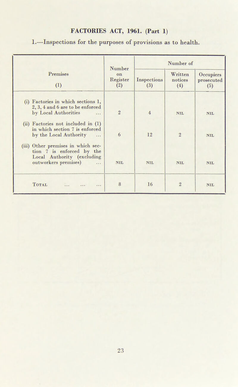 FACTORIES ACT, 1961. (Part 1) 1.—Inspections for the purposes of provisions as to health. Number on Register (2) Number of Premises (1) Inspections (3) Written notices (4) Occupiers prosecuted (5) (i) Factories in which sections 1, 2, 3, 4 and 6 are to be enforced by Local Authorities 2 4 NIL NIL (ii) Factories not included in (1) in which section 7 is enforced by the Local Authority 6 12 2 NIL (iii) Other premises in which sec- tion 7 is enforced by the Local Authority (excluding outworkers premises) NIL NIL NIL NIL Total 8 16 2 NIL