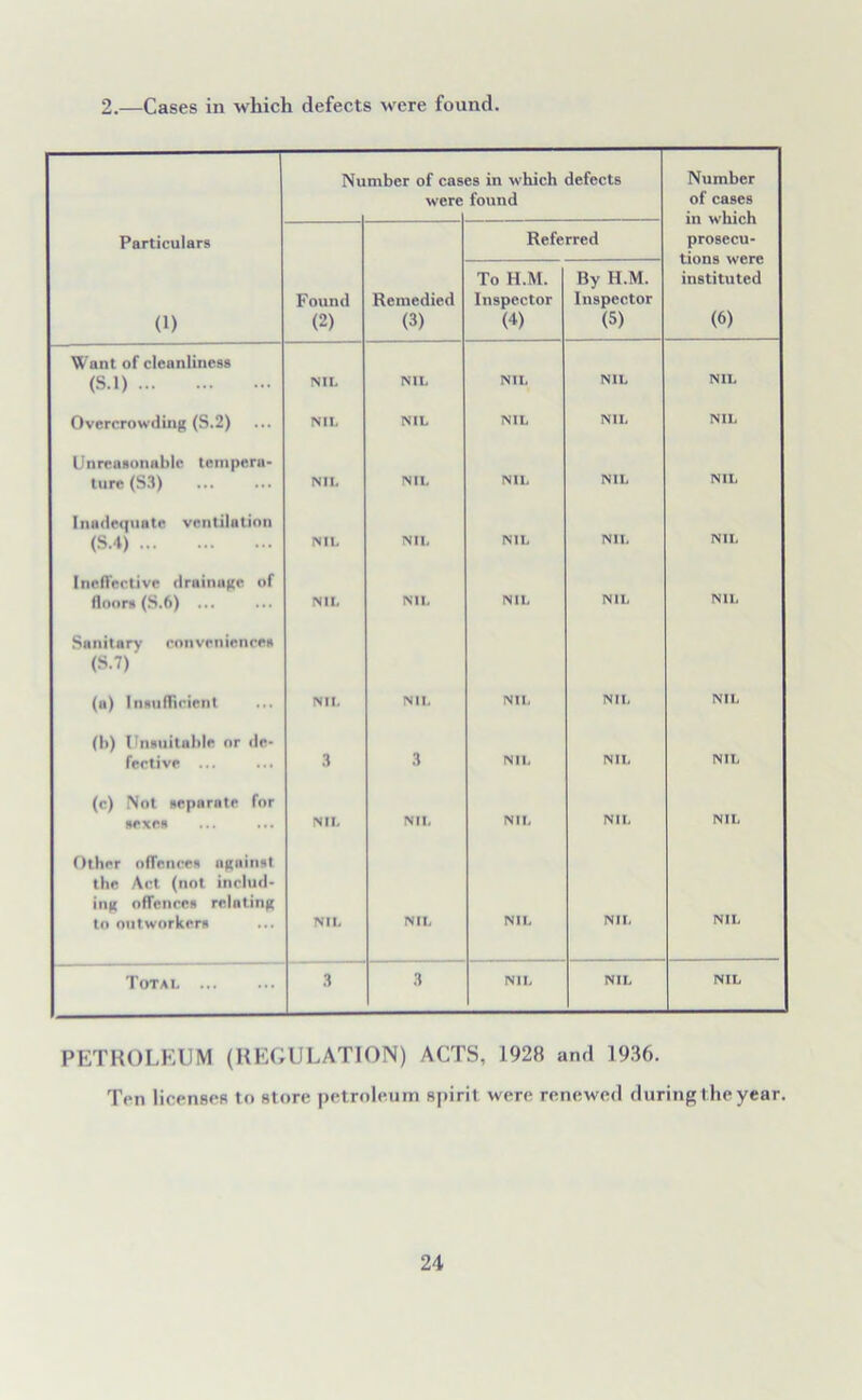2.—Cases in which defects were found. Nu ruber of cas were es in which defects found Number of cases in which prosecu- tions were instituted (6) Particulars Referred (1) Found (2) Remedied (3) To H.M. Inspector (4) By H.M. Inspector (5) Want of cleanliness (S.l) NIL NIL NIL NIL NIL Overcrowding (S.2) NIL NIL NIL NIL NIL Unreasonable tempera- lure (S3) NIL NIL NIL NIL NIL Inadequate ventilation (S.4) NIL NIL NIL NIL NIL Ineffective drainage of floors (S.6) ... NIL NIL NIL NIL NIL Sanitary conveniences (S.l) (u) Insufficient NIL NIL NIL NIL NIL (h) Unsuitable or de- fective ... ... 3 3 NIL NIL NIL (c) Not separate for ... ... NIL NIL NIL NIL NIL Other offences against the Act (not includ- ing offences relating to outworkers NIL NIL NIL NIL NIL Total 3 3 NIL NIL NIL PETROLEUM (REGULATION) ACTS, 1928 and 1936. Ten licenses to store petroleum spirit were renewed during the year.