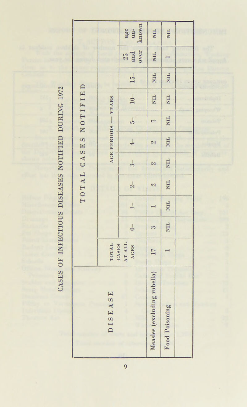 t— Os o z 1—1 o$ G Q G G i—i fc >—i H O Z cn H CD C w co Q cn D O (—i E-i o w G z I—I G O c/3 W cn o TOTAL CASES NOTIFIED age un- known NIL NIL 25 and over NIL rH 1 LO r*H NIL NIL cn « < a o rH NIL NIL > 1 cn Q LO t- NIL o MM « w Pm l CSJ NIL w O 1 CO csi ►J NH S5 1 CSJ ►J 2 i r-H rH NIL 1 o CO NIL TOTAL CASES AT ALL AGES r- rH r-H DISEASE Measles (excluding rubella) Food Poisoning