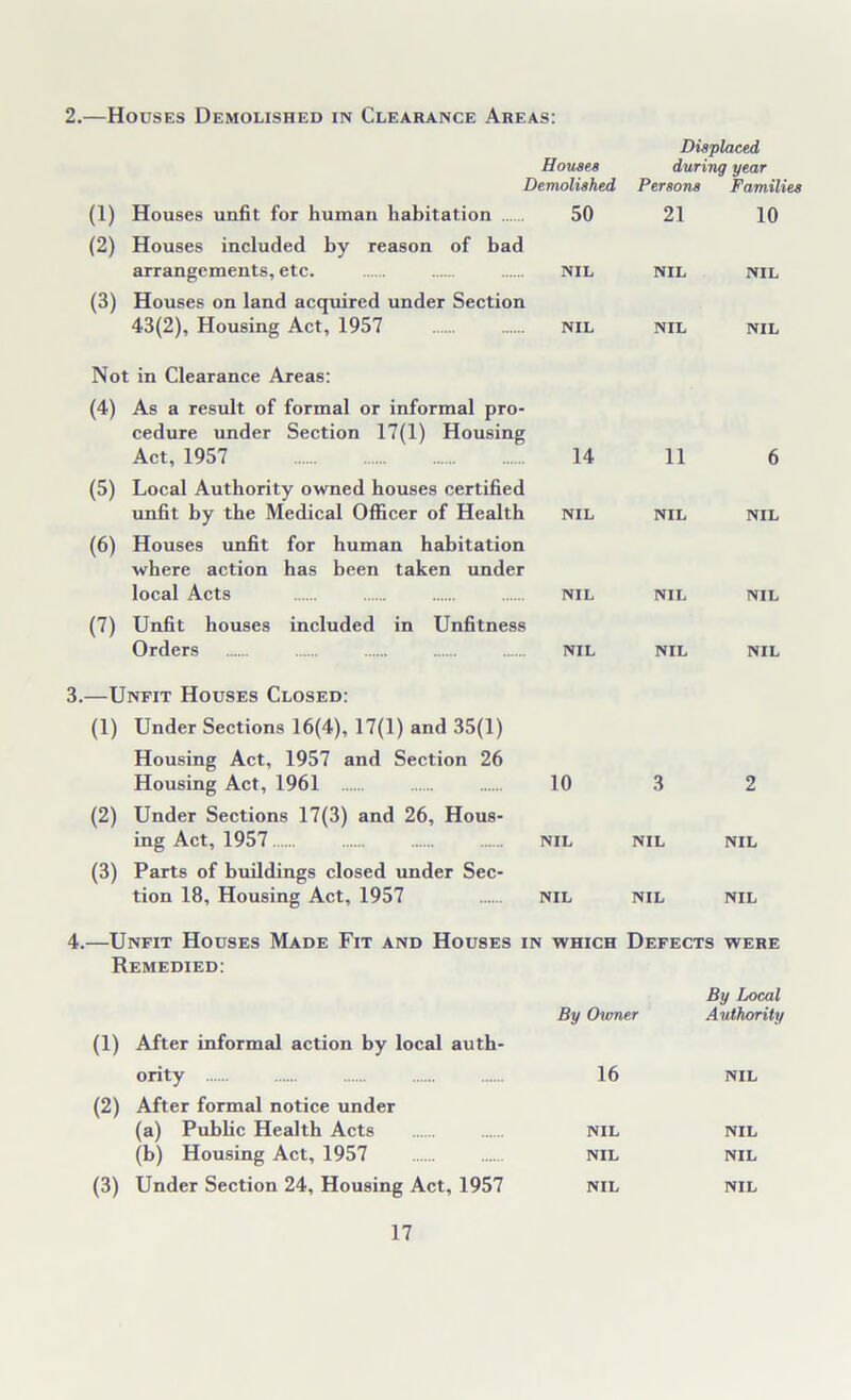 2.—Houses Demolished in Clearance Areas: Displaced Homes during year Demolished Persons Families (1) Houses unfit for human habitation 50 21 10 (2) Houses included by reason of bad arrangements, etc. NIL NIL NIL (3) Houses on land acquired under Section 43(2), Housing Act, 1957 NIL NIL NIL Not (4) : in Clearance Areas: As a result of formal or informal pro- cedure under Section 17(1) Housing Act, 1957 14 11 6 (5) Local Authority owned houses certified unfit by the Medical Officer of Health NIL NIL NIL (6) Houses unfit for human habitation where action has been taken under local Acts NIL NIL NIL (7) Unfit houses included in Unfitness Orders NIL NIL NIL ,—Unfit Houses Closed: (1) Under Sections 16(4), 17(1) and 35(1) Housing Act, 1957 and Section 26 Housing Act, 1961 10 3 2 (2) Under Sections 17(3) and 26, Hous- ing Act, 1957 NIL NIL NIL (3) Parts of buildings closed under Sec- tion 18, Housing Act, 1957 NIL NIL NIL 4.—Unfit Houses Made Fit and Houses in which Defects were Remedied: By Local By Owner Authority (1) After informal action by local auth- ority 16 NIL (2) After formal notice under (a) Public Health Acts nil nil (b) Housing Act, 1957 nil nil (3) Under Section 24, Housing Act, 1957 nil nil