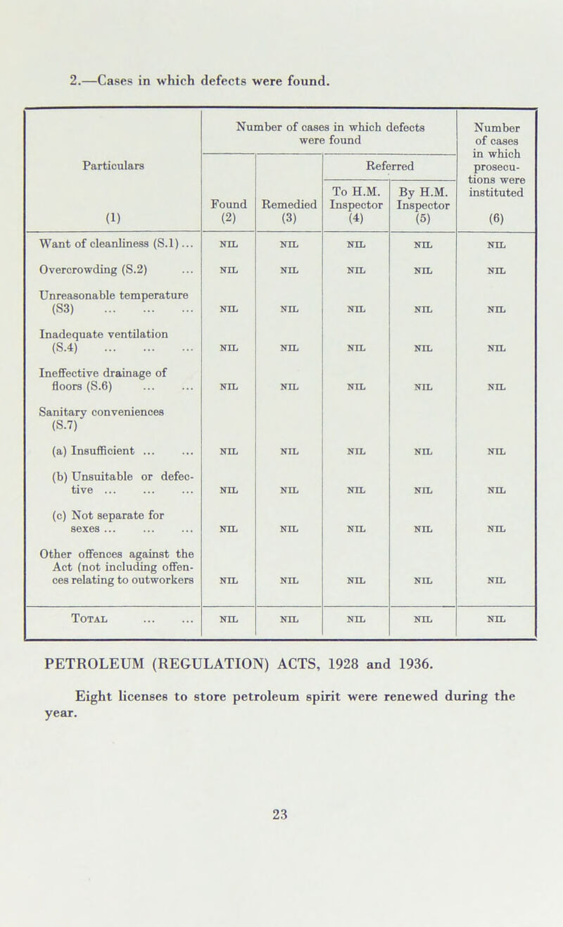 2.—Cases in which defects were found. Number of cases in which defects were found Number of cases in which prosecu- tions were instituted (6) Particulars Referred (1) Found (2) Remedied (3) To H.M. Inspector (4) By H.M. Inspector (5) Want of cleanliness (S.l)... NIL NIL NIL NIL NIL Overcrowding (S.2) NIL NIL NIL NIL NIL Unreasonable temperature (S3) NIL NIL NIL NIL NIL Inadequate ventilation (S.4) NIL NIL NIL NIL NIL Ineffective drainage of floors (S.6) NIL NIL NIL NIL NIL Sanitary conveniences (S.7) (a) Insufficient ... NIL NIL NIL NIL NIL (b) Unsuitable or defec- tive ... NIL NIL NIL NIL NIL (c) Not separate for sexes ... NIL NIL NIL NIL NIL Other offences against the Act (not including offen- ces relating to outworkers NIL NIL NIL NIL NIL Total NIL NIL NIL NIL NIL PETROLEUM (REGULATION) ACTS, 1928 and 1936. Eight licenses to store petroleum spirit were renewed during the year.