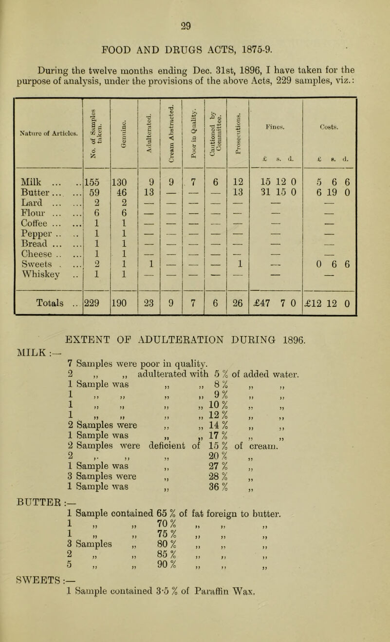 FOOD AND DRUGS ACTS, 1875-9. During the twelve months ending Dec. 31st, 1896, I have taken for the purpose of analysis, under the provisions of the above Acts, 229 samples, viz.: Nature of Articles. cc o a ™ 3 ci O +-* 6 55 Genuine. Adulterated. Cream Abstracted. Poor iD Quality. Cautioned by Committee. Prosecutions. Fines. £ s. d. Costs. e s. d. Milk 155 130 9 9 . 7 6 12 15 12 0 5 6 6 Butter... ... 59 46 13 — — — 13 31 15 0 6 19 0 Lard 2 2 — — — — — — — Flour 6 6 — — — — — — — Coffee 1 1 — — — — — — — Pepper .. 1 1 — — — — — — — Bread 1 1 — — — — — — — Cheese 1 1 — — — — — — — Sweets . 2 1 1 — — — 1 — 0 6 6 Whiskey 1 1 — — — — — — — Totals .. 229 190 23 9 7 6 26 £47 7 0 £12 12 0 EXTENT OF ADULTERATION DURING 1896. MILK 7 Samples were poor in quality. 2 ,, ,, adulterated with 5 % 1 Sample was 1 >) }t 1 i) >i 1 )> >> 2 Samples were 1 Sample was 2 Samples were 2 ,. 1 Sample was 3 Samples were 1 Sample was „ 8 % „ „ 9% „ „ 10% ,, „ 12% „ „14% „ 17 % deficient of 15 % 20% 27% 28% 36% of added water. 17 17 71 7) 17 11 it n 77 7) 77 77 of cream. 77 77 77 77 BUTTER :— 1 Sample contained 65 % of 1 „ „ 70 % 1 „ „ 75 % 3 Samples „ 80 % 2 „ „ 85 % 5 „ „ 90 % fat foreign to butter. 77 17 71 77 17 11 11 71 SWEETS :— 1 Sample contained 3-5 % of Paraffin Wax.