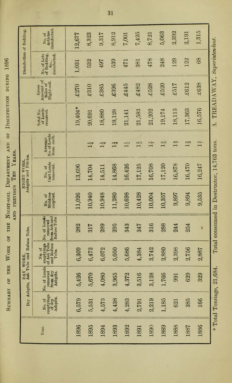 Summary of the Work of the Night-soil Department and of Disinfection during 1896 AND PREVIOUS TEN YEARS. * Total Tonnage, 21,684. Total consumed in Destructor, 14,763 tons. A. TREADAWAY, Superintendent.