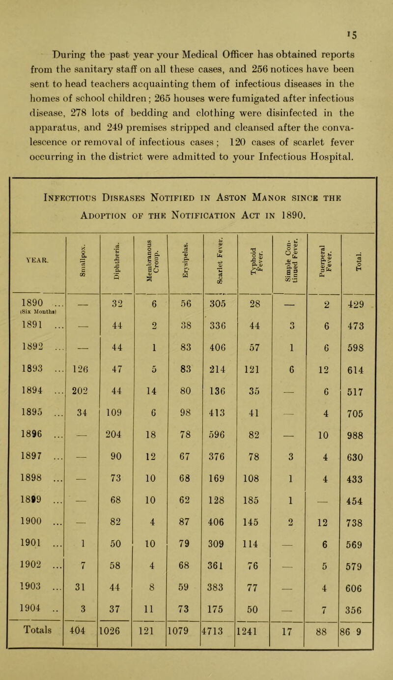 >5 During the past year your Medical Officer lias obtained reports from the sanitary staff on all these cases, and 256 notices have been sent to head teachers acquainting them of infectious diseases in the homes of school children; 265 houses were fumigated after infectious disease, 278 lots of bedding and clothing were disinfected in the apjjaratus, and 249 premises stripped and cleansed after the conva- lescence or removal of infectious cases; 120 cases of scarlet fever occurring in the district were admitted to your Infectious Hospital. Infkctious Disrases Notified in Aston Manor since the Adoption of the Notification Act in 1890. YEAR. Sniallpo.\. Diphtheria. Membranous Croup. i Erysipelas. 1 Scarlet Fever. Typhoid Fever. Simple Con- tinued Fever. Puerperal Fever. CQ o H 1890 ... (Six Monthi) — 32 6 56 305 28 — 2 429 1891 ... — 44 2 38 336 44 O O 6 473 1892 ... — 44 1 83 406 57 1 6 598 1893 ... 126 47 5 83 214 121 6 12 614 1894 ... 202 44 14 80 136 35 — 6 517 1895 ... 34 109 6 98 413 41 - - 4 705 1896 ... — 204 18 78 596 82 — 10 988 1897 ... — 90 12 67 376 78 3 4 630 1898 ... — 73 10 68 169 108 1 4 433 1899 ... — 68 10 62 128 185 1 — 454 1900 ... — 82 4 87 406 145 2 12 738 1901 ... 1 50 10 79 309 114 — 6 569 1902 ... 7 58 4 68 361 76 — - 5 579 1903 ... 31 44 8 59 383 77 — 4 606 1904 .. 3 37 11 73 175 50 — 7 356