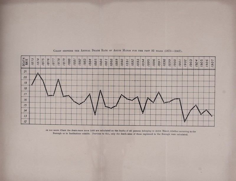 in tue aoove Chart the death-rates since lyOO are calculated on the deaths of all persons belonging to Aston Manor, whether occurring in the Borough or in Institutions outside. Previous to this, only the death-rates of those registered in the Borough were calculated