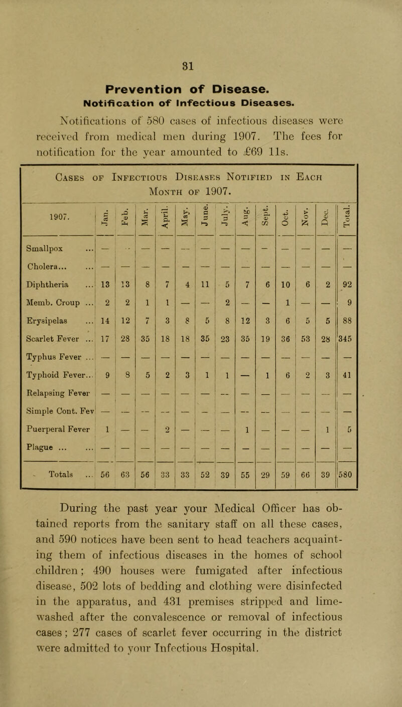 Prevention of Disease. Notification of Infectious Diseases. Xotifications of 580 cases of infectious diseases were received fi’oin medical men during 1907. Tlie fees for notification for the year amounted to .£69 11s. C.\SES OF Infectious Diseases Notified in E.ach Month of 1907. 1907. a V j April.! CQ J une. < Sept.; O O > o *J o Q Smallpox — — — — — — - — — — — Cholera... Diphtheria 13 13 8 7 4 11 5 7 6 10 6 2 92 Memb. Croup ... 2 2 1 1 — — 2 — — 1 — — 9 Erysipelas 14 12 7 3 8 5 8 12 3 6 5 5 88 Scarlet Fever ... 17 28 35 18 18 35 23 35 19 36 53 28 345 Typhus Fever ... Typhoid Fever... 9 8 5 2 3 1 1 — 1 6 2 3 41 Relapsing Fever — — - Simple Cont. Fev — — — - — — — — — — — Puerperal Fever Plague ... 1 — 2 — 1 — — — 1 5 Totals 56 63 56 33 33 52 39 55 29 59 66 39 580 1 During the past year your Medical Officer has ob- tained reports from the sanitary staff on all these cases, and 590 notices have been sent to head teachers acquaint- ing them of infectious diseases in the homes of school children; 490 houses were fumigated after infectious disease, 502 lots of bedding and clothing were disinfected in the apparatus, and 431 premises stripped and lime- washed after the convalescence or removal of infectious cases; 277 cases of scarlet fever occurring in the district were admitted to your Infectious Hospital.