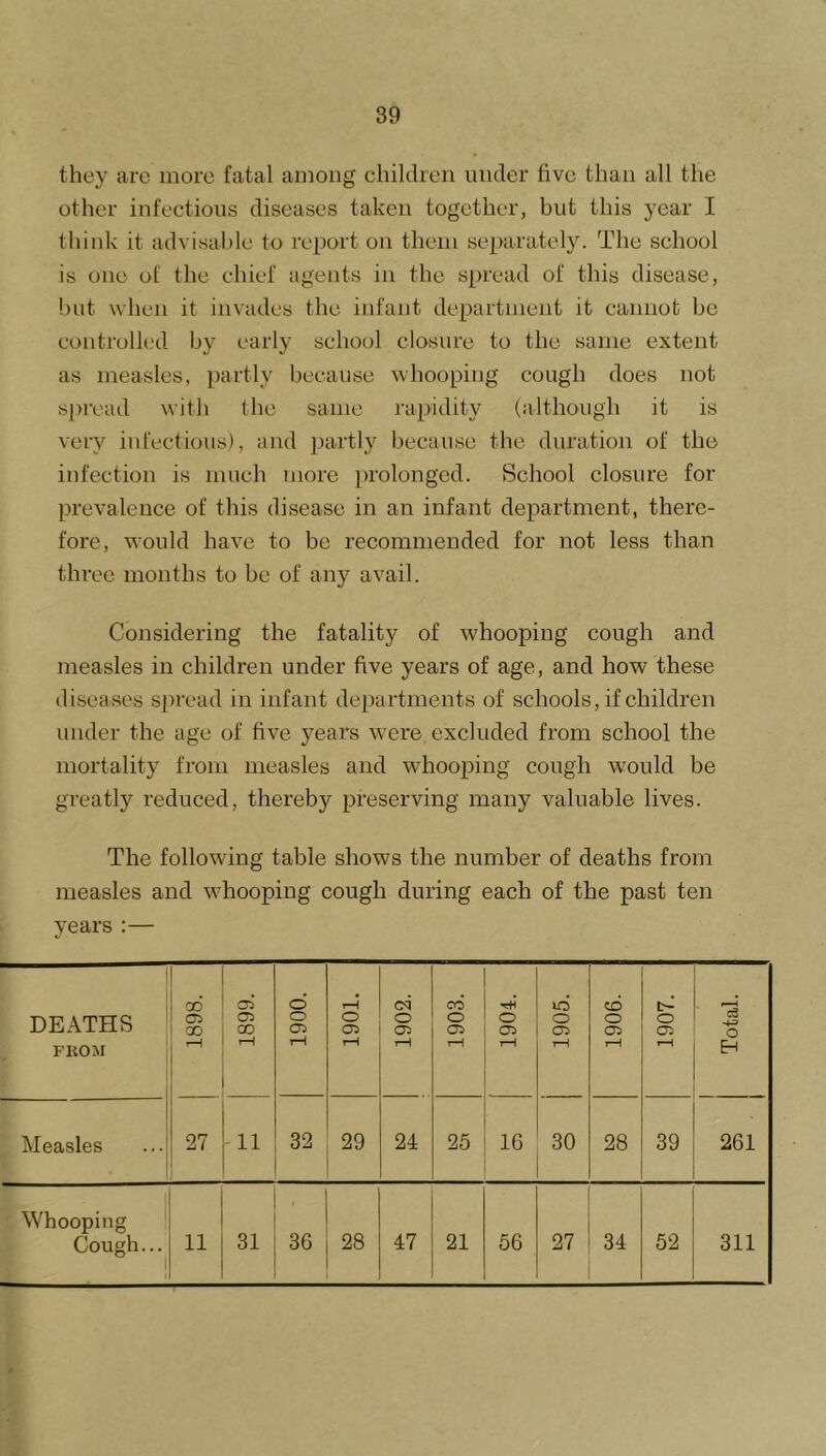 they arc more fatal among children under five than all the other infectious diseases taken together, but this year I think it advisable to report on them separately. The school is one of the chief agents in the spread of this disease, but when it invades the infant department it cannot bo contrulk.'d by early school closure to the same extent as measles, partly because whooping cough does not spread with the same rapidity (although it is very infectious), and partly because the duration of the infection is much more ])rolonged. School closure for prevalence of this disease in an infant department, there- fore, would have to be recommended for not less than three months to be of any avail. Considering the fatality of whooping cough and measles in children under five years of age, and how these diseases spread in infant de})artments of schools, if children under the age of five years were, excluded from school the mortality from measles and whooping cough would be greatly reduced, thereby preserving many valuable lives. The following table shows the number of deaths from measles and whooping cough during each of the past ten years :— DEATHS FEOM CD i cx. 1 CO I 1 1899. 1900. 1901. 1902. 1903. 1904. o 05 T—1 1906. 1907. 1 Total. Measles 27 11 32 29 24 25 16 30 28 39 261 Whooping Cough... ^ 11 31 3G 28 47 21 56 27 34 52 311