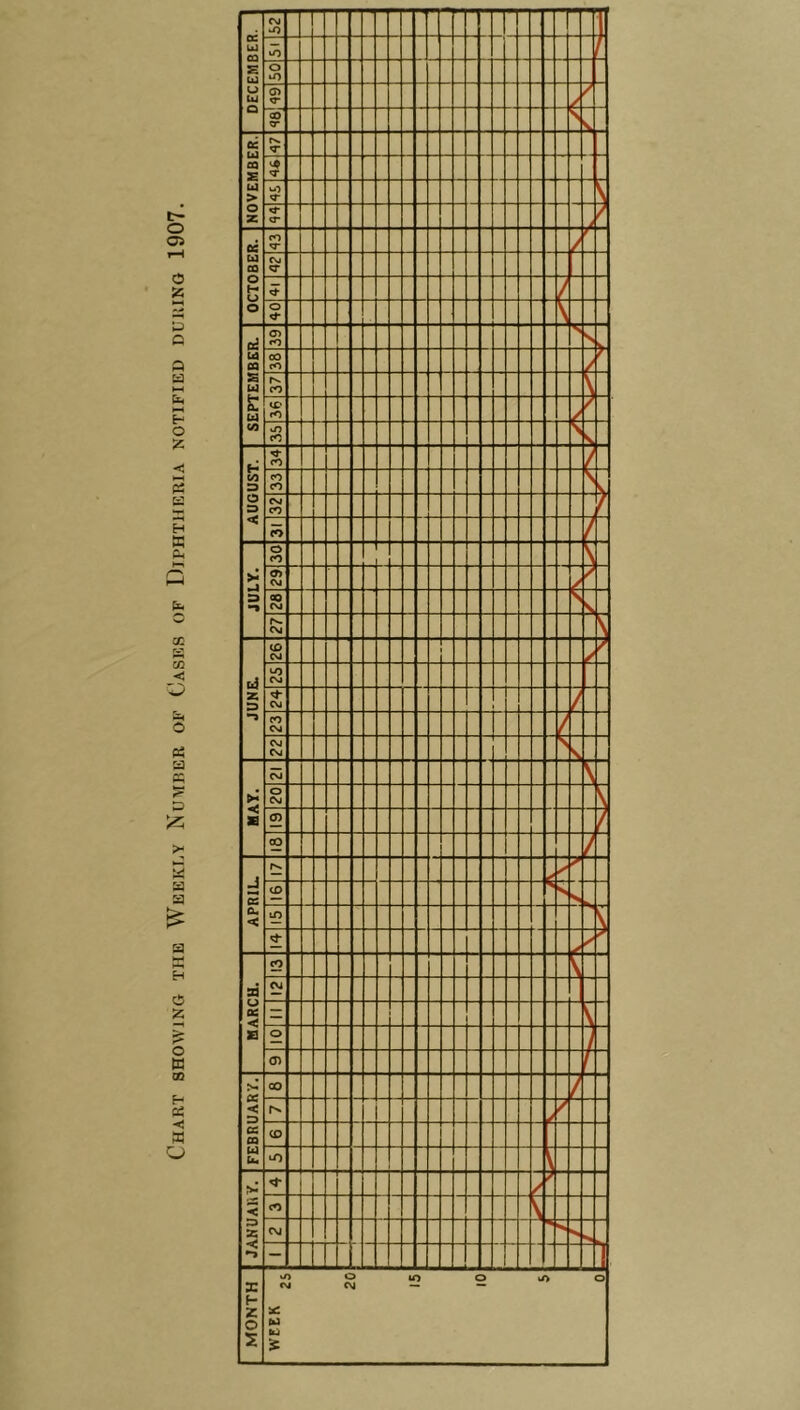 Chart showing the Weekly Number of Cases of Diphtheria notified during 1907.