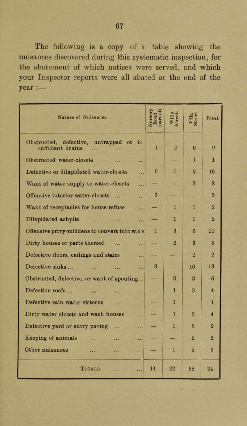 The following is a copy of a table showing the nuisances discovered during this systematic inspection, for the abatement of which notices were served, and which your Inspector reports were all abated at the end of the year :— Nature of Nuisances. 1 Nursery 1 Road (part of) ■ Wills Street. ViUa Street. 1 j 'I’otal. Obstructed, defective, untrapped or in- sufficient drains 1 2 G 9 Obstructed water-closets — 1 1 Defective or dilapidated water-closets 6 5 5 16 Want of water supply to water-closets — — 2 2 Offensive interior water-closets ... 3 — — 3 Want of receptacles for house refuse — 1 1 2 Dilapidated ashpits — 1 1 2 Offensive privy-middens to convert into w.c's 1 3 6 10 Dirty houses or parts thereof — 2 3 5 Defective floors, ceilings and stairs — - 2 2 Defective sinks... 3 — 10 13 Obstructed, defective, or want of spouting... — 3 3 6 Defective roofs ... — 1 3 4 Defective rain-water cisterns — 1 — 1 Dirty water-closets and wash-houses — 1 3 4 Defective yard or entry paving ... — 1 8 9 Keeping of animals — 2 2 Other nuisances — 1 2 3 Totals 14 22 58 94