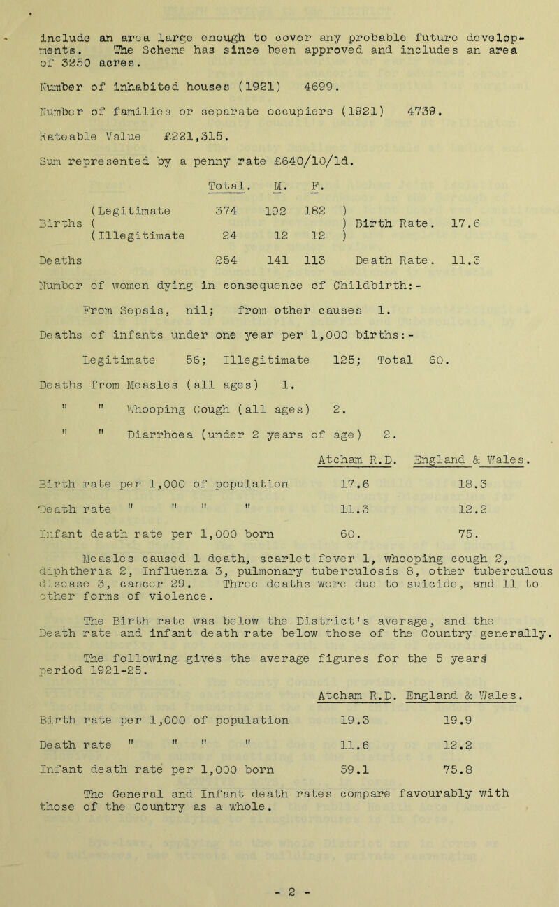 include an area large enough to cover any probable future develop- ments. The Scheme has since been approved and includes an area of 3260 acres. Number of Inhabited houses (1921) 4699. Number of families or separate occupiers (1921) 4739. Rateable Value £221,315. Sum represented by a penny rate £640/l0/ld. Total. M. F. (Legitimate 374 192 182 ) Births ( ) Birth Rate. 17.6 (Illegitimate 24 12 12 ) De aths 254 141 113 De ath Rate. 11.3 Number of women dying in consequence of Childbirth:- From Sepsis, nil; from other causes 1. Deaths of infants under one year per 1,000 births:- Legitimate 56; Illegitimate 125; Total 60. Deaths from Measles (all ages) 1. ri  Whooping Cough (all ages) 2.   Diarrhoea (under 2 years of age) 2. Atcham R.D. England & Wales. Birth rate per 1,000 of population 17.6 18.3 'Death rate     11.3 12.2 Infant death rate per 1,000 born 60. 75. Measles caused 1 death, scarlet fever 1, whooping cough 2, diphtheria 2, Influenza 3, pulmonary tuberculosis 8, other tuberculous disease 3, cancer 29. Three deaths were due to suicide, and 11 to other forms of violence. The Birth rate was below the District’s average, and the Death rate and infant death rate below those of the Country generally. The following gives the average figures for the 5 year si period 1921-25. Atcham R.D. England & Wales. Birth rate per 1, 000 of population 19.3 19.9 Death rate  H n it 11.6 12.2 Infant death rate per 1, 000 born 59.1 75.8 The General and Infant death rates compare favourably with those of the Country as a whole. 2