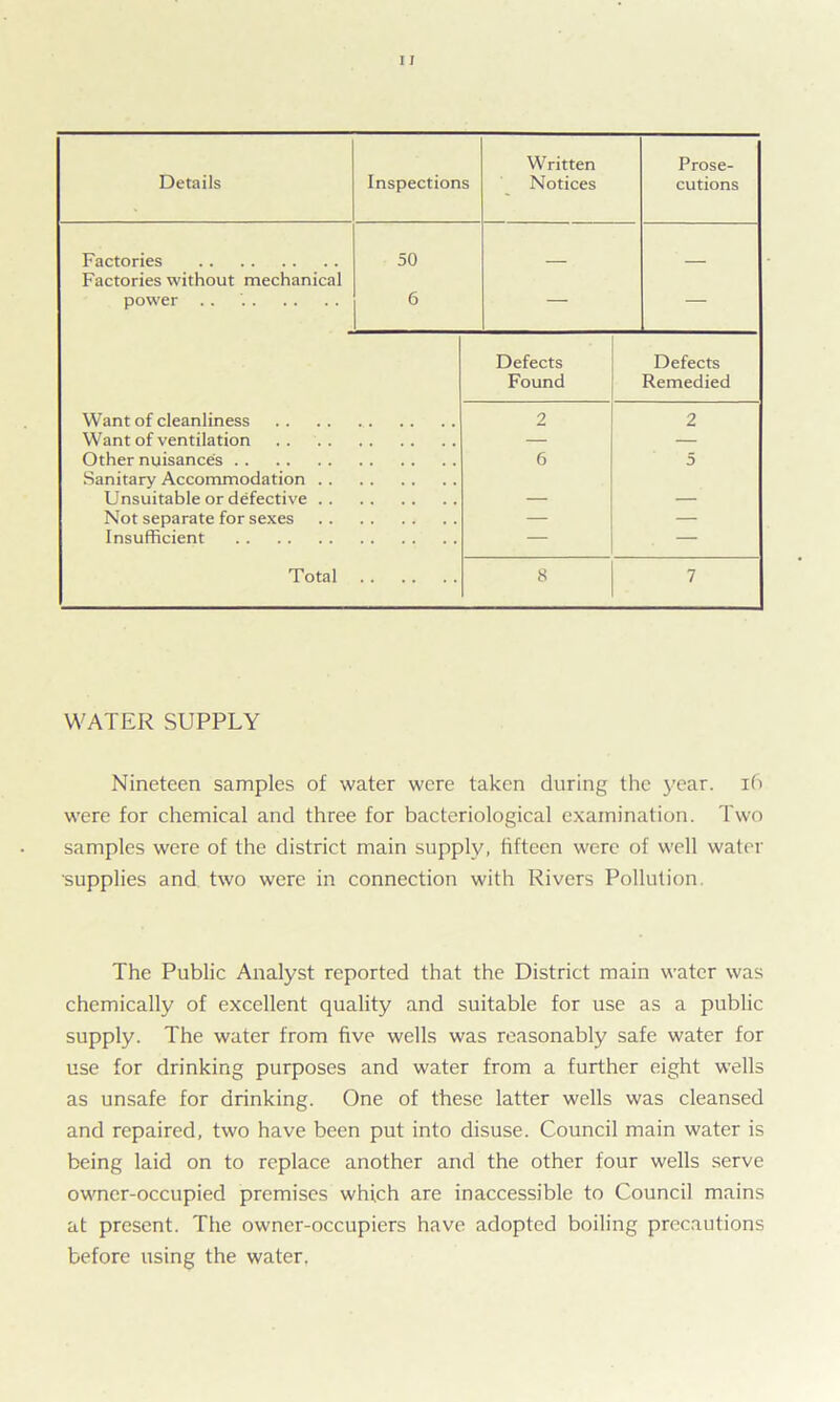 Details Inspections Written Notices Prose- cutions Factories 50 Factories without mechanical power 6 Want of cleanliness Want of ventilation Other nuisances Sanitary Accommodation . . Unsuitable or defective .. Not separate for sexes Insufficient Total WATER SUPPLY Nineteen samples of water were taken during the year. 16 were for chemical and three for bacteriological examination. Two samples were of the district main supply, fifteen were of well water supplies and two were in connection with Rivers Pollution. The Public Analyst reported that the District main water was chemically of excellent quality and suitable for use as a public supply. The water from five wells was reasonably safe water for use for drinking purposes and water from a further eight wells as unsafe for drinking. One of these latter wells was cleansed and repaired, two have been put into disuse. Council main water is being laid on to replace another and the other four wells serve owner-occupied premises which are inaccessible to Council mains at present. The owner-occupiers have adopted boiling precautions before using the water,