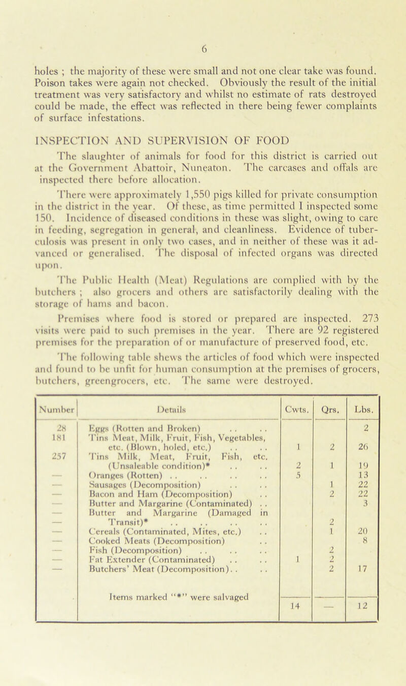holes ; the majority of these were small and not one clear take was found. Poison takes were again not checked. Obviously the result of the initial treatment was very satisfactory and whilst no estimate of rats destroyed could be made, the effect was reflected in there being fewer complaints of surface infestations. INSPECTION AND SUPERVISION OF FOOD The slaughter of animals for food for this district is carried out at the Government Abattoir, Nuneaton. The carcases and offals are inspected there before allocation. There were approximately 1,550 pigs killed for private consumption in the district in the year. Of these, as time permitted I inspected some 150. Incidence of diseased conditions in these was slight, owing to care in feeding, segregation in general, and cleanliness. Evidence of tuber- culosis was present in only two cases, and in neither of these was it ad- vanced or generalised. The disposal of infected organs was directed upon. The Public Health (Meat) Regulations are complied with by the butchers ; also grocers and others arc satisfactorily dealing with the storage of hams and bacon. Premises where food is stored or prepared are inspected. 273 visits were paid to such premises in the year. There are 92 registered premises for the preparation of or manufacture of preserved food, etc. The following table shews the articles of food which were inspected and found to be unfit for human consumption at the premises of grocers, butchers, greengrocers, etc. The same were destroyed. Number Details Cwts. Qrs. Lbs. 28 Eggs (Rotten and Broken) 2 181 Tins Meat, Milk, Fruit, Fish, Vegetables, etc. (Blown, holed, etc.) 1 2 2(> 257 Tins Milk, Meat, Fruit, Fish, etc. (Unsaleable condition)* 2 1 19 — Oranges (Rotten) .. 5 13 — Sausages (Decomposition) 1 22 — Bacon and Ham (Decomposition) 2 22 — Butter and Margarine (Contaminated) . . 3 — Butter and Margarine (Damaged in — Transit)* 2 — Cereals (Contaminated, Mites, etc.) 1 20 — Cooked Meats (Decomposition) 8 — Fish (Decomposition) 2 — Fat Extender (Contaminated) 1 2 — Butchers’ Meat (Decomposition). . 2 17 Items marked “*” were salvaged 14 12