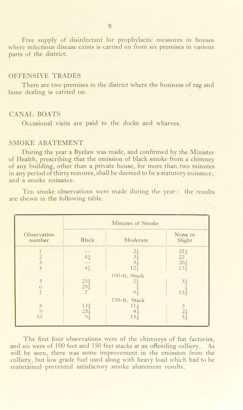 Free supply of disinfectant for prophylactic measures in houses where infectious disease exists is carried on from six premises in various parts of the district. OFFENSIVE TRADES There are two premises in the district where the business of rag and bone dealing is carried on. CANAL BOATS Occasional visits are paid to the docks and wharves. SMOKE ABATEMENT During the year a Byelaw was made, and confirmed by the Minister of Health, prescribing that the emission of black smoke from a chimney of any building, other than a private house, for more than, two minutes in any period of thirty minutes, shall be deemed to be a statutory nuisance, and a smoke nuisance. Ten smoke observations were made during the year : the results are shewn in the following table. Observation number Minutes of Smoke Black Moderate None or Slight 1 — 2* 27.1 2 4$ 3? 22 3 — 31 26.1 4 4.1 12? 13.1 100-ft. Stack 5 23? 21 3? 6 29? J £ X 7 7 9* 13? 150-ft. Stack 8 13? HI 5 9 23? 4? 21 10 9.1 151 5? The first four observations were of the chimneys of hat factories, and six were of 100 feet and 150 feet stacks at an offending colliery. As will be seen, there was some improvement in the emission from the colliery, but low grade fuel used along with heavy load which had to be maintained prevented satisfactory smoke abatement results,