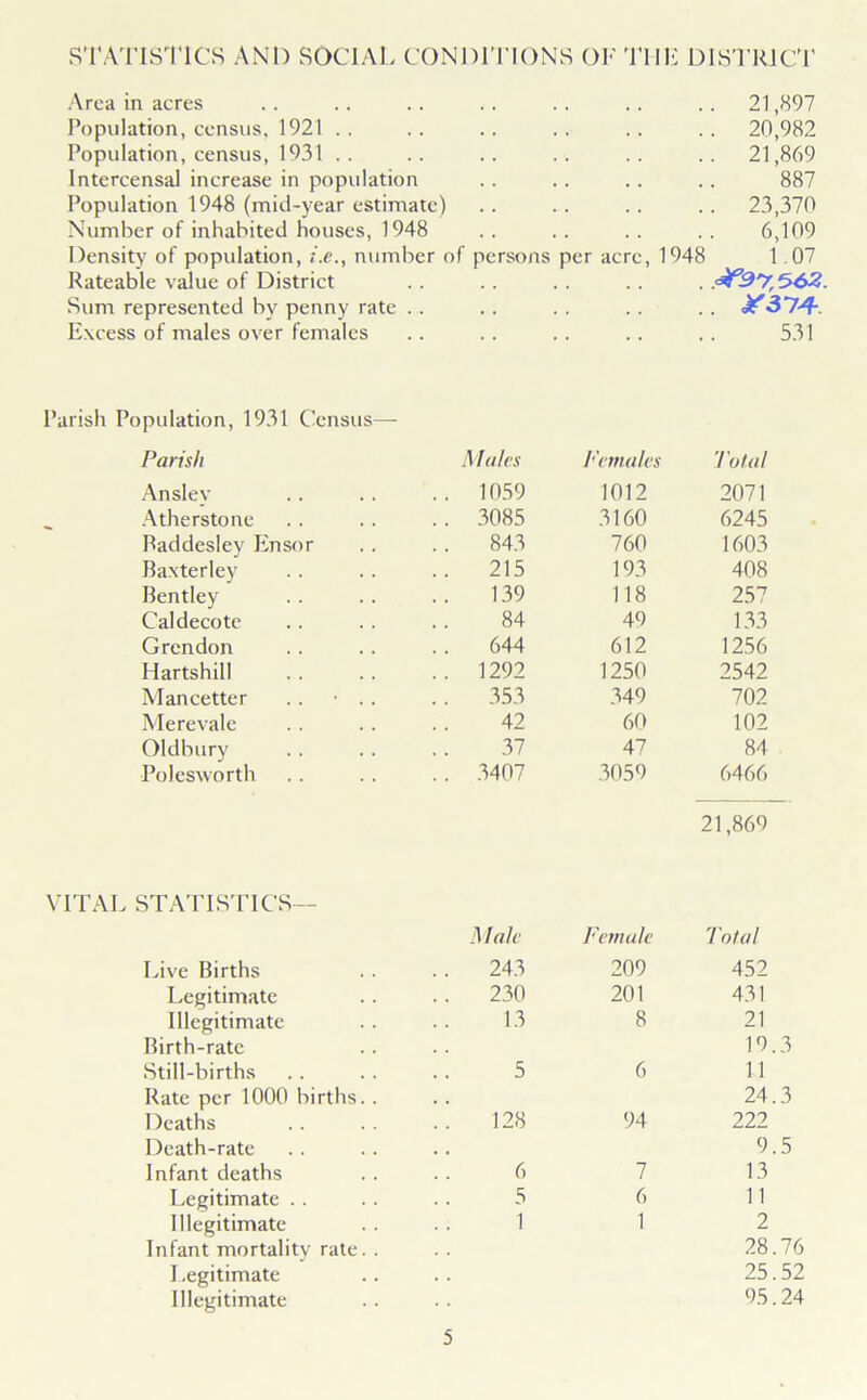 STATISTICS AND SOCIAL CONDITIONS OF 'Fill* DISTRICT Area in acres Population, census, 1921 Population, census, 1931 .. Intercensal increase in population Population 1948 (mid-year estimate) Number of inhabited houses, 1948 Density of population, i.e., number o Rateable value of District Sum represented by penny rate . . Excess of males over females 21,897 20,982 21,869 887 23,370 6,109 persons per acre, 1948 1 .07 ^3yr362. 37-4. 531 Parish Population, 1931 Census— Parish Ansley Atherstone Paddesley Ensor Baxterley Bentley Caldeco te Grcndon Hartshill Man cette r Merevale Oldbury Polesworth VITAL STATISTICS— Live Births Legitimate Illegitimate Birth-rate Still-births Rate per 1000 births Deaths Death-rate Infant deaths Legitimate . . Illegitimate Infant mortality rate Legitimate Illegitimate Males Females Total . 1059 1012 2071 . 3085 3160 6245 843 760 1603 . 215 193 408 139 118 257 84 49 133 644 612 1256 . 1292 1250 2542 353 349 702 42 60 102 37 47 84 . 3407 3059 6466 21,869 Male Female Total 243 209 452 230 201 431 13 8 21 19.3 5 6 11 24.3 128 94 222 9.5 6 7 13 5 6 11 1 1 2 28.76 25.52 95.24