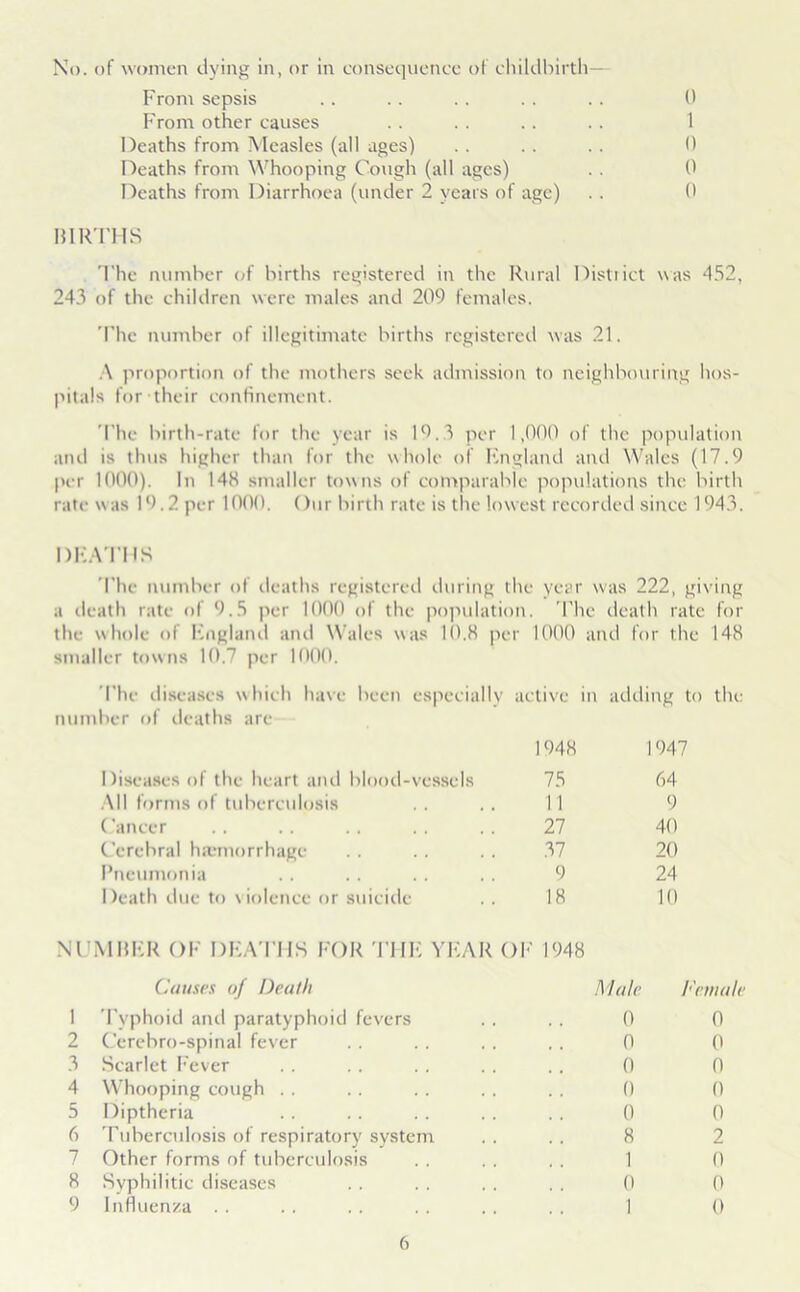 No. of women dying in, or in consequence of childbirth— From sepsis .. .. .. .. .. 0 From other causes .. .. .. .. 1 Deaths from Measles (all ages) . . . . . . 0 Deaths from Whooping Cough (all ages) . . 0 Deaths from Diarrhoea (under 2 years of age) . . 0 BIRTHS The number of births registered in the Rural District was 452, 243 of the children were males and 209 females. The number of illegitimate births registered was 21. A proportion of the mothers seek admission to neighbouring hos- pitals for their confinement. The birth-rate for the year is 19.3 per 1,000 of the population and is thus higher than for the whole of England and Wales (17.9 per 1000). In 148 smaller towns of comparable populations the birth rate was 19.2 per 1000. Our birth rate is the lowest recorded since 1943. DEATHS The number of deaths registered during the year was 222, giving a death rate of 9.5 per 1000 of the population. The death rate for the whole of England and Wales was 10.8 per 1000 and for the 148 smaller towns 10.7 per 1000. The diseases which have been especially active in adding to the number of deaths are Diseases of the heart and blood-vessels 1948 75 1947 64 All forms of tuberculosis 1 1 9 Cancer 27 40 Cerebral haemorrhage 37 20 Pneumonia 9 24 Death due to violence or suicide 18 10 NUMBER OF DEATHS FOR THE YEAR OF 1948 Causes of Death 1 Typhoid and paratyphoid fevers 2 Cerebro-spinal fever 3 Scarlet Fever 4 Whooping cough . . 5 Diptheria 6 Tuberculosis of respiratory system 7 Other forms of tuberculosis 8 Syphilitic diseases 9 Influenza Male 0 0 0 0 0 8 1 0 Female 0 0 0 0 0 2 0 0 0