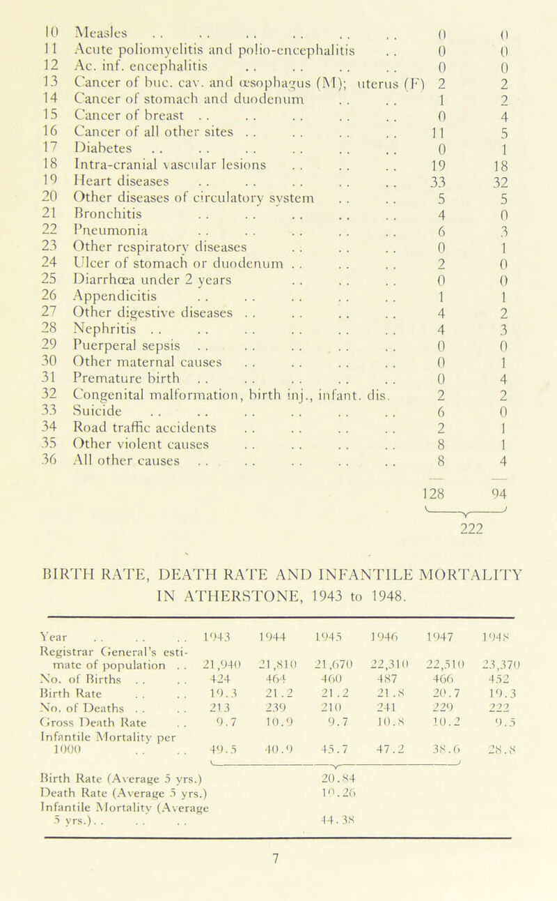 10 Measles 0 0 11 Acute poliomyelitis and polio-encephalitis 0 0 12 Ac. inf. encephalitis 0 0 13 Cancer of hue. cav. and oesophagus (M); uterus (F) 2 2 14 Cancer of stomach and duodenum 1 2 15 Cancer of breast 0 4 16 Cancer of all other sites 11 5 17 Diabetes 0 1 18 Intra-cranial vascular lesions 19 18 19 Heart diseases 33 32 20 Other diseases of circulatory system 5 5 21 Bronchitis 4 n 22 Pneumonia 6 3 23 Other respiratory diseases 0 1 24 Ulcer of stomach or duodenum 2 0 25 Diarrhoea under 2 years 0 0 26 Appendicitis 1 1 27 Other digestive diseases 4 2 28 Nephritis 4 3 29 Puerperal sepsis 0 0 30 Other maternal causes n 1 31 Premature birth 0 4 32 Congenital malformation, birth inj., infant, dis 2 2 33 Suicide 6 0 34 Road traffic accidents 2 1 35 Other violent causes 8 1 36 All other causes 8 4 128 94 222 BIRTH RATE, DEATH RATE AND INFANTILE MORTALITY IN ATHERSTONE, 1943 to 1948. Year 1943 1944 1945 1946 1947 1948 Registrar General's esti- mate of population . . 21,940 21,810 21,670 22,310 22,510 23,370 No. of Births 424 464 460 487 466 452 Birth Rate 19.3 21 .2 21 .2 21 .8 20.7 19.3 No. of Deaths 213 239 210 241 229 222 Gross Death Rate 9.7 10.9 9.7 10.8 10.2 9.5 Infantile Mortality per 1000 49.5 40.9 45.7 47.2 38.6 28.8 Birth Rate (Average 5 vrs.) 20.84 Death Rate (Average 5 yrs.) 1n.26 Infantile Mortality (Average 5 yrs.).. . .' .. 44.38