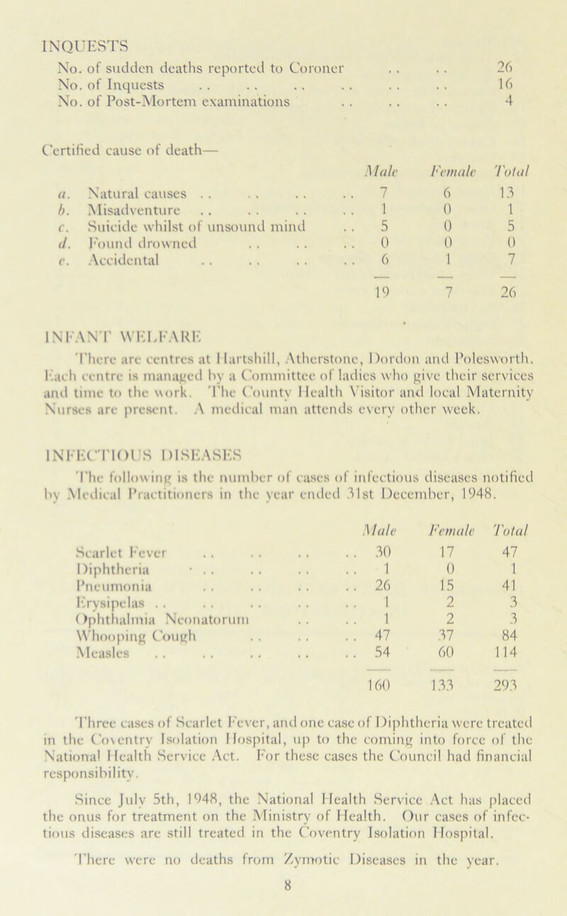 INQUESTS No. of sudden deaths reported to Coroner No. of Inquests No. of Post-Mortem examinations 26 16 4 Certified cause of death— a. Natural causes b. Misadventure c. Suicide whilst of unsound mind d. Found drowned e. Accidental Male Fan ale Tain! 7 6 13 1 0 1 5 0 5 0 0 0 6 1 7 19 7 26 INFANT WELFARE There are centres at I lartshill, Atherstone, Dordon and Polesworth. Each centre is managed by a Committee of ladies who give their services and time to the work. The County Health Visitor and local Maternity Nurses are present. A medical man attends every other week. INFECTIOUS DISEASES The following is the number of cases of infectious diseases notified by Medical Practitioners in the year ended 31st December, 1948. Scarlet Fever Mate . . .30 Female 17 Total 47 Diphtheria • .. 1 0 1 Pneumonia . . 26 15 41 Erysipelas .. 1 2 3 ()phthalmia Neonatorum 1 2 3 Whooping Cough . . 47 37 84 Measles .. 54 60 114 160 133 293 'Three cases of Scarlet Fever, and one case of Diphtheria were treated in the Coventry Isolation Hospital, up to the coming into force of the National I lealth Service Act. For these cases the Council had financial responsibility. Since July 5th, 1948, the National Health Service Act has placed the onus for treatment on the Ministry of Health. Our cases of infec- tious diseases are still treated in the Coventry Isolation Hospital. There were no deaths from Zymotic Diseases in the year.