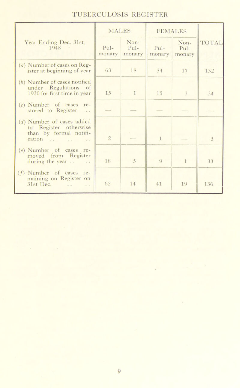 TU B K RCU LOS IS R EGISTER MALES FEMALES . . i Year Ending Dec. 31st, 1048 Pul- monary Non- Pul- monary Pul- monary Non- Pul- monary TOTAL («) Number of cases on Reg- ister at beginning of year 63 18 34 17 132 (b) Number of cases notified under Regulations of 1930 for first time in year 15 1 15 3 34 (c) Number of cases re- stored to Register . . — — — — — (r/) Number of cases added to Register otherwise than by formal notifi- cation 2 1 3 (e) Number of cases re- moved from Register during the year . . 18 5 9 1 33 (/) Number of cases re- maining on Register on 31st Dec. 62 14 41. 19 136