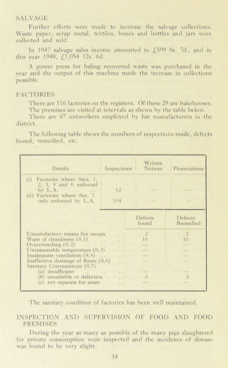 SALVAGE Further efforts were made to increase the salvage collections. Waste paper, scrap metal, textiles, hones and bottles and jars were collected and sold. In 1947 salvage sales income amounted to £599 Os. 7d., and in this year 1948, £1,054 12s. 6d. A power press for haling recovered waste was purchased in the vear and the output of this machine made the increase in collections possible. FACTORIES There are 116 factories on the registers. Of these 28 are bakehouses. The premises are visited at intervals as shewn by the table below. There are 67 outworkers employed by hat manufacturers in the district. The following table shews the numbers of inspections made, defects found, remedied, etc. Details Inspections Written Notices Prosecutions (/) Factories where Secs. 1, 2, 3, 4 and 0 enforced bv L.A 12 (//) Factories where Sec. 7 only enforced by LA. 104 1 defects I )efects found Remedied Unsatisfactory means fire escape 2 2 Want of cleanliness (S.l) 10 10 Overcrowding (S.2) .. . . .. Unreasonable temperature (S.3) Inadequate ventilation (S.4) — Ineffective drainage of floors (S.6) . . Sanitary Conveniences (S.7) («) insufficient (/>) unsuitable or defective f) 5 (f) not separate for sexes The sanitary condition of factories has been well maintained. INSPECTION AND SUPERVISION OF FOOD AND FOOD PREMISES During the year as many as possible of the many pigs slaughtered for private consumption were inspected and the incidence of disease was found to be very slight.