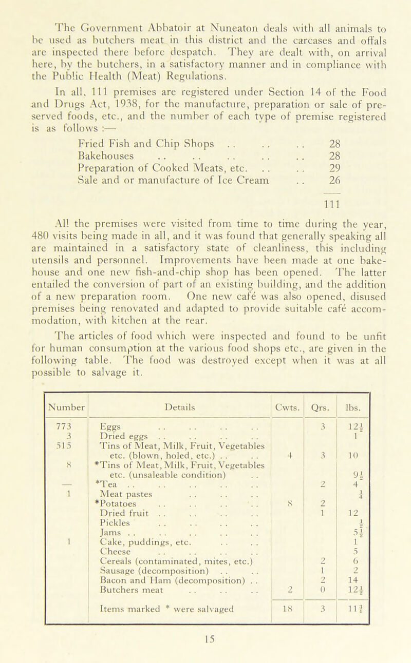 The Government Abbatoir at Nuneaton deals with all animals to be used as butchers meat in this district and the carcases and offals are inspected there before despatch. They are dealt with, on arrival here, bv the butchers, in a satisfactory manner and in compliance with the Public Health (Meat) Regulations. In all. Ill premises are registered under Section 14 of the Food and Drugs Act, 1938, for the manufacture, preparation or sale of pre- served foods, etc., and the number of each type of premise registered is as follows :— Fried Fish and Chip Shops . . . . . . 28 Bakehouses . . . . . . . . . . 28 Preparation of Cooked Meats, etc. . . . . 29 Sale and or manufacture of Ice Cream . . 26 111 All the premises were visited from time to time during the year, 480 visits being made in all, and it was found that generally speaking all are maintained in a satisfactory state of cleanliness, this including utensils and personnel. Improvements have been made at one bake- house and one new fish-and-chip shop has been opened. The latter entailed the conversion of part of an existing building, and the addition of a new preparation room. One new cafe was also opened, disused premises being renovated and adapted to provide suitable cafe accom- modation, with kitchen at the rear. The articles of food which were inspected and found to be unfit for human consumption at the various food shops etc., are given in the following table. The food was destroyed except when it was at all possible to salvage it. Number Details Cwts. Qrs. Ihs. 773 Eggs 3 12,; 3 Dried eggs . . i 313 Tins of Meat, Milk, Fruit, Vegetables etc. (blown, holed, etc.) . . 4 3 10 s *Tins of Meat, Milk, Fruit, Vegetables etc. (unsaleable condition) 9.; — *Tea 2 4 1 Meat pastes .1 4 #Potatoes S 2 Dried fruit . . 1 12 Pickles J Jams . . 3.1 i Cake, puddings, etc. 1 Cheese 5 Cereals (contaminated, mites, etc.) 2 6 Sausage (decomposition) i 2 Bacon and Ham (decomposition) . . 2 14 Butchers meat 2 0 121 Items marked * were salvaged 18 3 11?