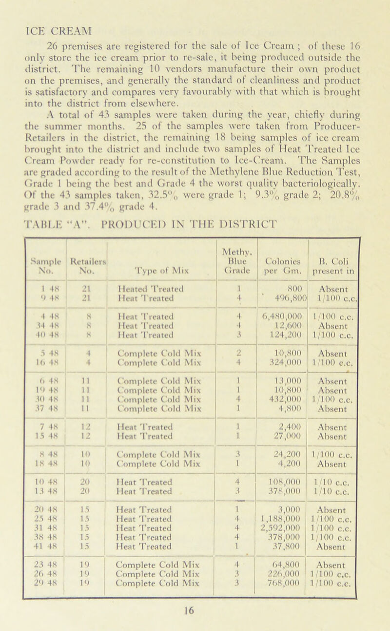 ICE CREAM 26 premises are registered for the sale of lee Cream ; of these 16 only store the ice cream prior to re-sale, it being produced outside the district. The remaining 10 vendors manufacture their own product on the premises, and generally the standard of cleanliness and product is satisfactory and compares very favourably with that which is brought into the district from elsewhere. A total of 43 samples were taken during the year, chiefly during the summer months. 25 of the samples were taken from Producer- Retailers in the district, the remaining 18 being samples of icecream brought into the district and include two samples of Heat Treated Ice Cream Powder ready for re-constitution to Ice-Cream. The Samples are graded according to the result of the Methylene Blue Reduction Test, Cradc 1 being the best and Grade 4 the worst quality hacteriologically. Of the 43 samples taken, 32.5„ were grade 1; 9.3°0 grade 2; 20.8% grade 3 and 37.4% grade 4. TABLE “A”. PRODUCED IN THE DISTRICT ! Methy. Sample Retailers Blue Colonies B. Coli No. No. Type of Mix j Grade per Gm. present in 1 48 21 Heated Treated 1 800 Absent 0 48 21 Heat Treated 4 496,800 1 /100 c.c. 4 48 8 11eat Treated 4 6,480,000 1/100 c.c. 44 48 8 Heat Treated 4 12,600 Absent 40 48 8 Heat Treated 3 124,200 1/100 c.c. 5 48 4 Complete Cold Mix 2 10,800 324,000 Absent 10 48 4 Complete Cold Mix 4 1/100 c.c. 0 48 11 Complete Cold Mix 1 13,000 Absent 10 48 11 Complete Cold Mix 1 10,800 432,000 Absent 30 48 11 Complete Cold Mix 4 1/100 c.c. 37 48 11 Complete Cold Mix 1 4,800 Absent 7 48 12 Heat Treated 1 2,400 Absent 15 48 12 Heat Treated 1 27,000 Absent 8 48 10 Complete Cold Mix 3 24,200 1 /100 c.c. 18 48 10 Complete Cold Mix 1 4,200 Absent 10 48 20 1 leaf Treated 4 108,000 1/10 c.c. 1/10 c.c. 13 48 20 Heat Treated 3 378,000 20 48 15 Heat Treated 1 3,000 Absent 25 48 15 Heat Treated 4 1,188,000 1/100 c.c. 31 48 15 Heat Treated 4 2,592,000 1/100 c.c. 38 48 15 1 Heat Treated 4 378,000 1/100 c.c. 41 48 15 Heat Treated 1 37,800 Absent 23 48 10 Complete Cold Mix 4 64,800 Absent 20 48 19 Complete Cold Mix 3 226,000 1/100 c.c. 20 48 10 Complete Cold Mix 3 768,000 1 /100 c.c.