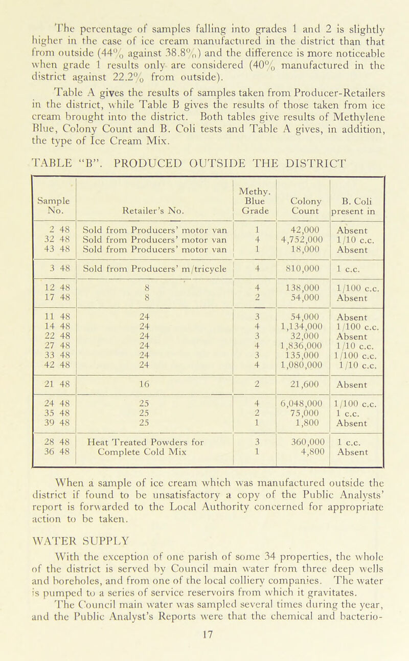 The percentage of samples falling into grades 1 and 2 is slightly higher in the case of ice cream manufactured in the district than that from outside (44% against 38.8%) and the difference is more noticeable when grade 1 results only are considered (40% manufactured in the district against 22.2% from outside). Table A gives the results of samples taken from Producer-Retailers in the district, while Table B gives the results of those taken from ice cream brought into the district. Both tables give results of Methylene Blue, Colony Count and B. Coli tests and Table A gives, in addition, the type of Ice Cream Mix. TABLE “B”. PRODUCED OUTSIDE THE DISTRICT Sample No. Retailer’s No. Methy. Blue Grade Colony Count B. Coli present in 2 48 Sold from Producers’ motor van 1 42,000 Absent 32 48 Sold from Producers’ motor van 4 4,752,000 1/10 c.c. 43 48 Sold from Producers’ motor van 1 18,000 Absent 3 48 Sold from Producers’ m/tricycle 4 810,000 1 c.c. 12 48 8 4 138,000 1 /100 c.c. 17 48 8 2 54,000 Absent 11 48 24 3 54,000 Absent 14 48 24 4 1,134,000 1/100 c.c. 22 48 24 3 32,000 Absent 27 48 24 4 1,836,000 1/10 c.c. 33 48 24 3 135,000 1/100 c.c. 42 48 24 4 1,080,000 1/10 c.c. 21 48 16 2 21,600 Absent 24 48 25 4 6,048,000 1/100 c.c. 35 48 25 2 75,000 1 c.c. 39 48 25 1 1,800 Absent 28 48 Heat Treated Powders for 3 360,000 1 c.c. 36 48 Complete Cold Mix 1 4,800 Absent When a sample of ice cream which was manufactured outside the district if found to be unsatisfactory a copy of the Public Analysts’ report is forwarded to the Local Authority concerned for appropriate action to be taken. WATER SUPPLY With the exception of one parish of some 34 properties, the whole of the district is served by Council main water from three deep wells and boreholes, and from one of the local colliery companies. The water is pumped to a series of service reservoirs from which it gravitates. The Council main wrater was sampled several times during the year, and the Public Analyst’s Reports were that the chemical and bacterio-