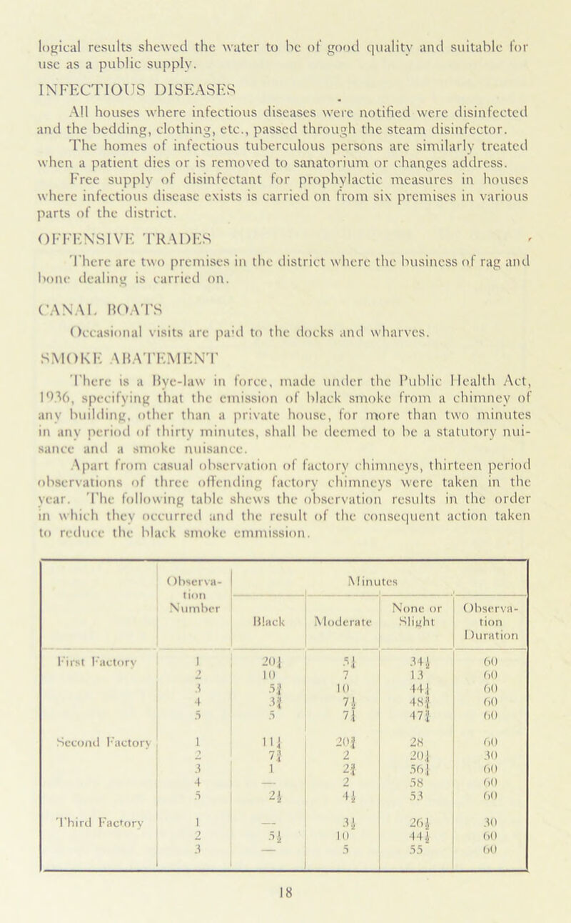 logical results shewed the water to he ot‘ good quality and suitable for use as a public supply. INFECTIOUS DISEASES All houses where infectious diseases were notified were disinfected and the bedding, clothing, etc., passed through the steam disinfector. The homes of infectious tuberculous persons are similarly treated when a patient dies or is removed to sanatorium or changes address. Free supply of disinfectant for prophylactic measures in houses where infectious disease exists is carried on from six premises in various parts of the district. OFFENSIVE TRADES There are two premises in the district where the business of rag and bone dealing is carried on. CANAL MOATS < )ccasional visits are paid to the docks and wharves. SMOKE ABATEMENT There is a Mye-law in force, made under the Public Health Act, specifying that the emission of black smoke from a chimney of any building, other than a private house, for more than two minutes in any period of thirty minutes, shall be deemed to he a statutory nui- sance ami a smoke nuisance. Apart from casual observation of factory chimneys, thirteen period observations of three offending factory chimneys were taken in the year. The following table shews the observation results in the order in which they occurred anil the result of the consequent action taken to reduce the black smoke emmission.