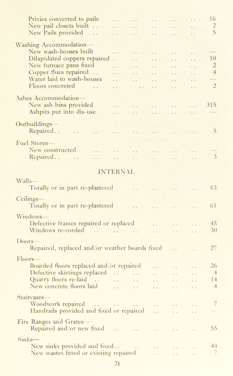 Privies converted to pails . . . . . . . . .. 16 New pail closets built .. .. .. . . .. .. 2 New Pails provided . . .. . . . . .. . . 5 Washing Accommodation— New wash-houses built Dilapidated coppers repaired . . . . .. . . .. 10 New furnace pans fixed .. .. .. .. .. 2 Copper flues repaired . . . . . . . . . . . . 4 Water laid to wash-houses Floors concreted . . . . .... . . . . 2 Ashes Accommodation— New ash bins provided .. .. .. .. .. 315 Ashpits put into dis-use Outbuildings— Repaired. . . . . . . . . . . . . . . . 5 Fuel Stores— New constructed Repaired. . . . . . . . . . . . . . . . 3 INTERNAL Walls— Totally or in part re-plastered . . .. . . . . 83 Ceilings— Totally or in part re-plastered .. .. .. . . 61 Windows— Defective frames repaired or replaced .. .. . . 45 Windows re-corded . . . . . . . . . . . . 30 Doors— Repaired, replaced and/or weather boards fixed . . . . 27 Floors— Hoarded floors replaced and or repaired . . . . . . 26 Defective skirtings replaced .. .. .. . . . . 4 Quarry floors re-laid .. .. .. .. .. .. 14 New concrete floors laid . . .. . . . . . . 4 Staircases— Woodwork repaired Handrails provided and fixed or repaired Fire Ranges and Grates-— Repaired and/or new fixed . . .. .. . . . . 55 Sinks— New sinks provided and fixed.. .. .. .. .. 4-1 New wastes fitted or existing repaired