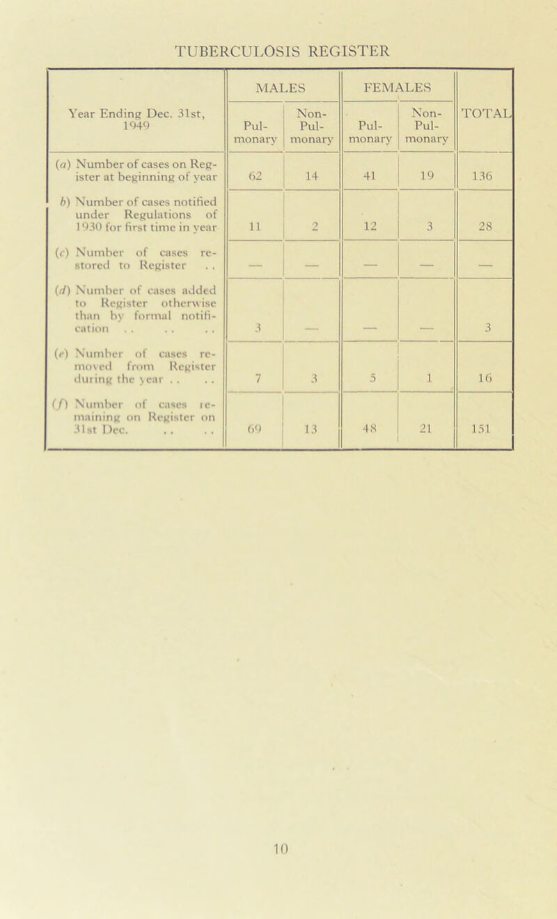 TUBERCULOSIS REGISTER MALES FEMALES Year Ending Dec. 31st, 1949 Pul- monary Non- Pul- monary Pul- monary Non- Pul- monary TOTAL (rt) Number of cases on Reg- ister at beginning of year 62 14 41 136 b) Number of cases notified under Regulations of 1930 for first time in year 11 2 12 3 28 (c) Number of cases re- stored to Register — — — — — (rf) Number of cases added to Register otherwise than by formal notifi- cation 3 3 (r) Number of cases re- moved from Register during the >ear .. 7 3 5 1 16 (/) Number of cases le- maining on Register on 31st Dec 69 13 48 21 151