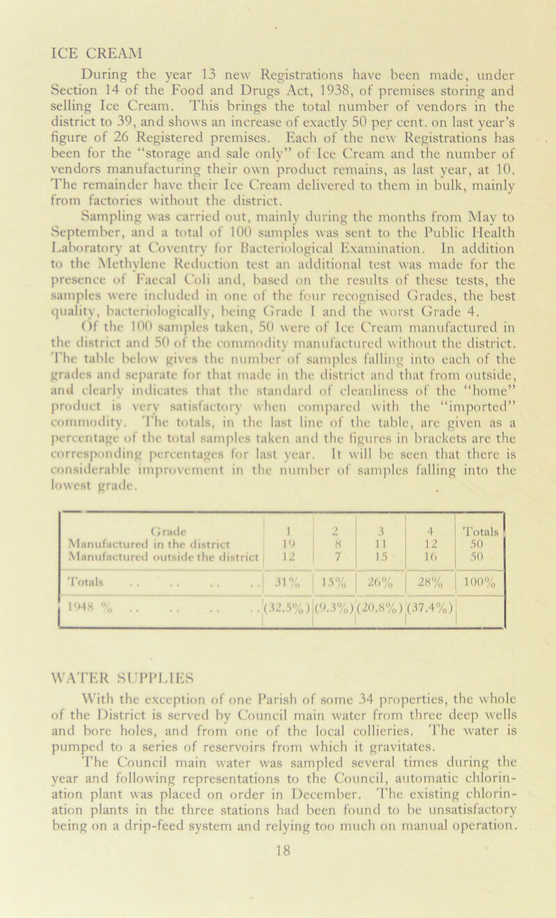 ICE CREAM During the year 13 new Registrations have been made, under Section 14 of the Food and Drugs Act, 1938, of premises storing and selling Ice Cream. This brings the total number of vendors in the district to 39, and shows an increase of exactly 50 per cent, on last year’s figure of 26 Registered premises. Each of the new Registrations has been for the “storage and sale only” of Ice Cream and the number of vendors manufacturing their own product remains, as last year, at 10. The remainder have their Ice Cream delivered to them in bulk, mainly from factories without the district. Sampling was carried out, mainly during the months from May to September, and a total of 100 samples was sent to the Public Health Laboratory at Coventry for Bacteriological Examination. In addition to the Methylene Reduction test an additional test was made for the presence of Faecal Coli and, based on the results of these tests, the samples were included in one of the four recognised Grades, the best quality, bacteriologieally, being Grade 1 and the worst Grade 4. Of the 100 samples taken, 50 were of Ice Cream manufactured in the district and 50 of the commodity manufactured without the district. The table below gives the number of samples falling into each of the grades and separate for that made in the district and that from outside, ami clearly indicates that the standard of cleanliness of the “home” product is very satisfactory when compared with the “imported” commodity. The totals, in the last line of the table, are given as a percentage of the total samples taken and the figures in brackets are the corresponding percentages for last year. It will be seen that there is considerable improvement in the number of samples falling into the lowest grade. Grade Manufactured iri the district Manufactured outside the district 1 1<> 12 2 8 7 3 11 15 4 12 16 Totals 50 50 Totals 31% 15% 26% 28% 100% 1948 % (32.5%) i(9.3%) (20.8%) (37.4%) j I WATER SUPPLIES With the exception of one Parish of some 34 properties, the whole of the District is served by Council main water from three deep wells and bore holes, and from one of the local collieries. The water is pumped to a series of reservoirs from which it gravitates. The Council main water was sampled several times during the year and following representations to the Council, automatic chlorin- ation plant was placed on order in December. The existing chlorin- ation plants in the three stations had been found to be unsatisfactory being on a drip-feed system and relying too much on manual operation.