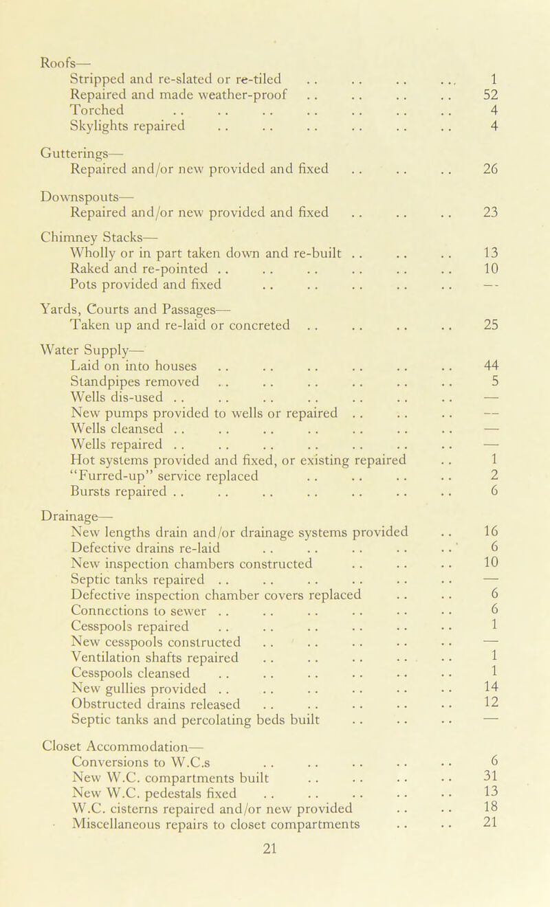 Roofs— Stripped and re-slated or re-tiled .. .. .. ... 1 Repaired and made weather-proof .. .. . . .. 52 Torched .. .. .. .. .. .. .. 4 Skylights repaired . . .. .. . . .. . . 4 Gutterings— Repaired and/or new provided and fixed .. . . . . 26 Downspouts— Repaired and/or new provided and fixed .. .. . . 23 Chimney Stacks— Wholly or in part taken down and re-built .. .. .. 13 Raked and re-pointed .. . . . . .. .. .. 10 Pots provided and fixed .. .. .. .. .. — - Yards, Courts and Passages— Taken up and re-laid or concreted .. .. .. .. 25 Water Supply— Laid on into houses .. .. . . .. .. .. 44 Standpipes removed .. .. . . .. .. .. 5 Wells dis-used . . . . . . .. .. .. .. — New pumps provided to wells or repaired Wells cleansed . . .. . . . . .. .. .. — Wells repaired .. . . . . .. .. .. .. — Hot systems provided and fixed, or existing repaired .. 1 “Furred-up” service replaced .. .. .. .. 2 Bursts repaired .. . . . . . . .. .. .. 6 Drainage— New lengths drain and/or drainage systems provided .. 16 Defective drains re-laid . . .. . . .. . .' 6 New inspection chambers constructed .. .. .. 10 Septic tanks repaired Defective inspection chamber covers replaced .. .. 6 Connections to sewer . . .. . . .. .. .. 6 Cesspools repaired . . .. . . .. .. •. 1 New cesspools constructed .. .. .. .. .. — Ventilation shafts repaired Cesspools cleansed . . . . .. .. . . . . 1 New gullies provided . . . . . . .. .. • • 14 Obstructed drains released . . . . .. . • • • 12 Septic tanks and percolating beds built Closet Accommodation— Conversions to W.C.s .. .. .. .. • • 6 New W.C. compartments built .. .. .. • • 31 New W.C. pedestals fixed .. .. .. .. . • 13 W.C. cisterns repaired and/or new provided .. .. 18 Miscellaneous repairs to closet compartments . . .. 21