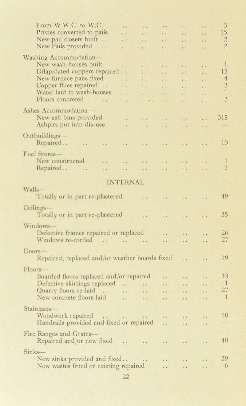 From W.W.C. to W.C. Privies converted to pails New pail closets built .. New Pails provided Washing Accommodation— New wash-houses built Dilapidated coppers repaired New furnace pans fixed Copper flues repaired .. Water laid to wash-houses Floors concreted Ashes Accommodation— New ash bins provided Ashpits put into dis-use Outbuildings— Repaired Fuel Stores— New constructed Repaired.. INTERNAL Walls- Totally or in part re-plastered Ceilings— Totally or in part re-plastered Windows- Defective frames repaired or replaced Windows re-corded Doors— Repaired, replaced and/or weather boards fixed Floors— Boarded floors replaced and/or repaired Defective skirtings replaced Quarry floors re-laid New concrete floors laid Staircases— Woodwork repaired Handrails provided and fixed or repaired Fire Ranges and Grates— Repaired and/or new fixed Sinks— New sinks provided and fixed. . New wastes fitted or existing repaired