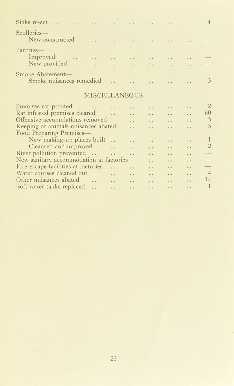 Sinks re-set .. 4 Sculleries— New constructed Pantries— Improved New provided Smoke Abatement— Smoke nuisances remedied . . . . .. .. . . 3 MISCELLANEOUS Premises rat-proofed . . . . .. .. .. . . 2 Rat infested premises cleared .. . . . . .. .. 60 Offensive accumulations removed .. . . . . .. 5 Keeping of animals nuisances abated .. . . . . .. 3 Food Preparing Premises— New making-up places built .. .. . . .. .. 1 Cleansed and improved .. .. .. .. .. 2 River pollution prevented New sanitary accommodation at factories Fire escape facilities at factories Water courses cleaned out . . .. . . .. .. 4 Other nuisances abated .. .. .. .. .. .. 14 Soft wacer tanks replaced . . . . .. .. . . . . 1