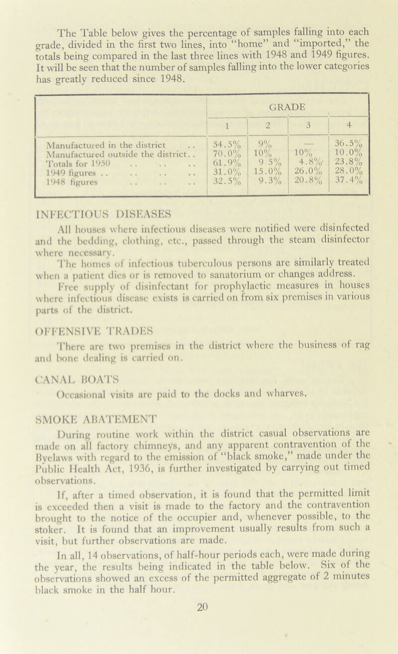 The Table below gives the percentage of samples falling into each grade, divided in the first two lines, into “home” and “imported,” the totals being compared in the last three lines with 1948 and 1949 figures. It will be seen that the number of samples falling into the lower categories has greatly reduced since 1948. GRADE 1 ! 2 3 4 Manufactured in the district Manufactured outside the district. . Totals for 19.^0 1949 figures . . 1948 figures 54.5% 70.0% 61.9% 31.0% 32.5% 9% 10% 9 5% 15.0% 9.3% 10% 4.8%- 26.0% 20.8% 36.5% 10.0% 23.8% 28.0% 37.4% 1NI'l-X’TK)lhS I)ISK.‘\SKS .All liouses wlicre infectious iliscases were notified were disinfected ami the liediiing, clothing, etc., passed through the steam disinfector where necessary. The homes of infectious tuberculous persons are similarly treated when a patient ilies or is removed to sanatorium or changes address. 1‘Vee suiij^ly ol ilisinfectant lor prophylactic measures in houses where infectious di.sease exists is carried on from six premises in various parts of the ilistrict. OFI'ENSIVK 'I R.ADl-S There are two preitiises in the district where the business of rag and bone ilealing is carried on. C'.AN.AL MOATS Occasional visits arc paid to the docks and wharves. SMOKE AMATEMEN'T During routine work within the district casual observations are mailc on all factory chimneys, and any apparent contravention of the Myelaws with regard to the emission of “black smoke,” made under the Tublic Health Act, 1936, is further investigated by carrying out timed observations. If, after a timed observation, it is found that the permitted limit is exceeded then a visit is made to the factory and the contravention brought to the notice of the occupier and, whenever possible, to the stoker. It is found that an improvement usually results from such a visit, but further observations are made. In all, 14 observations, of half-hour periods each, were made during the year, the results being indicated in the table below. Six of the observations showed an excess of the permitted aggregate of 2 minutes black smoke in the half hour.