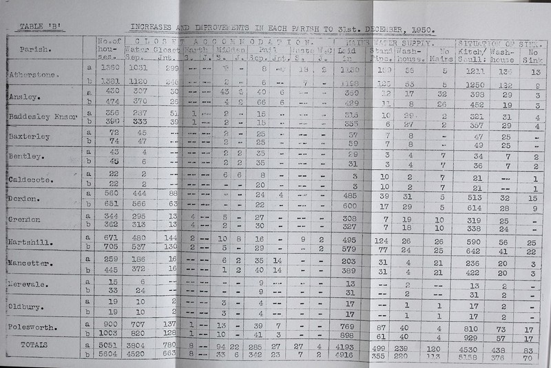 TABLE INGREABES AMD B;iPBOmv,-E]\TlS IH EACH Pi'RIBH TO 31st. DLGEIviBER, L950 1 Parish. — N o c of C I. 0 5 F T A 0 0 0 ?;i ¥ 0 D A O' I 0 h r ~ ^V.MER SUPPTY. ISTTTY^TriiJ n:? qtt- liou- jW.at.,b£ ,C jS.e.p.o 1 QS..e^.|Eartb, iinh. 13 ^ ! J»' 3 = •den 1 Pn i H-Cp. 5.”., : Jrit fh' st; 1 c f I-- -3 l t-' V I Li id ‘ < ' i''^ G c iWash- hOUS G c ! !:o j Kalr.s Kltcb/ G GUlls Wash..- Ilicu 3 e •■••1 T,T ; h 0 S in' I t fAther-stone^ a 1550 1031 i 299 1 H •^1 ! ^ ^ c i 1 J.30 1 16' 9 A w ^ 1 122.1 13-: 15 L' 1331 1120 1 A.' i L-_6 I ^ I — .t,j£S i j 123 65 - i 1250 ! IP 0 |Ansley. -...a.. ^ 430 •T 1 SO 4 43 i 1 40 i ^ i 1 1 ” 369 1 ;-2 17 ; 32 I 393 I 29 -3 b 4-74 370 ! 25 tf—h 4 i Q '66 i 6 I ! 429 TL 8 ! £6 452 +-~ 1 19 iBaddevSley Ensor a 556 237 1 51 ^ 1 ; : 8 i „ 15 •• 1 1 315 ' 10 00 , 1 /> 1 ^ fy 0 * 0X^0. * 31 4 D 390 333 i 39 _ . lj-» 2 i « 15 •• j 555 I 6 27 1 2 557 i 29 i 4 fBaxterley i—■ a 72 45 i . — 'I 2 ; „ 25 j j «-* 57 j 7 8 I /L7 ' 25 b 74 47 • 9ir. -- ^ -- 2 i - 25 1 i r.r 59 7 8 i 49 ! 25 1 'T'' iBenfcley, 1 a 43 4 i — 2 2 35 1 “ 2 9 1— 3 ( : 4 : 7 34 i 7 ! 2 b 4t» 6 1 i 2 2 35 i — 31 1 1 3 i 4 1 V 36 ! 7 i 2 4 ^Caldeoote. —_— a 22 2 — 1 —«■ 6 6 8 - ; 3 t j 10 2 f 7 21 1 *■«•« ! 1 b 22 2 —, __ - 20 - — 3 10 2 7 21 ! 1 rDordon. 1 11 a 560 444 88j ■ =, - 24 4 ~ 485 39 31 5 513 32 15 b 651 566 ■ S3| -T : - - 22 - - 600 17 29 5 614 - 28 9^” ^Grenclon a 344 295 — 5 27 - 308 7 19 10 319 P5 D 362. 313 - is ■. .4 —« 2 - 30 — - 327 7 18 10 338 24 } ?iIartsMll. a 671 480 144)' ! ' 2 10 8 16 ** 9 2 495 124 26 26 590  ... , 25 ? b 705 537 130-.V . -2 5 - 29 - 2 579 77 24 25 642 41 ! 22 iManc ett er. t . . a 259 186 16- — 6 2 35 14 - i — 203 31 1 4 ! 21 236_l 2o5^ .3 b 445 372 - i6j -- 1| 2 40 1 14 -1 - 389 1 31 1 4 1 21 422 ! 20 [ 3 I dierevale. i .. a 15 6 —. « 1 9 ! i ... : 13 1 2 1 1 0 1 b 33 24 -« — “ 1 9 ; — i - 1 - 31 2 j — w 31 2 Oldbury. a 19 10 2\ — 3( - 4: “ “ j - 1 - 17 1 i 1 17 2 b 19 10 2\ i -* 3| - 4( ! - ( - 17 1 1 1 17 i 2 Folesworth. a 900 707 I l^'ll __ 13 1 39 j 71 - j - 769 87 40 1 4 810 ! 73 T 17 1 D 1003 820 j I2&i ii — 10 i - 41 i 3 i - ; - 898 61 40 1 4 929 [ ■S7 1 o. i p T *7 ff TOTALS a 5051 3804 I 78M 8 1 — 94J22 ....285.,,!. 27 27 1 4 ...4193 4.99..... 355 1 -p ip.n 4530 ! / *^0 1 ~ 8 b 5604 4520 : 6 6 SI |:8 j 33 i 6 342 ^ 23 7 i 2 4916 220 ' .103 j 5.158 576 i -s 70 ?