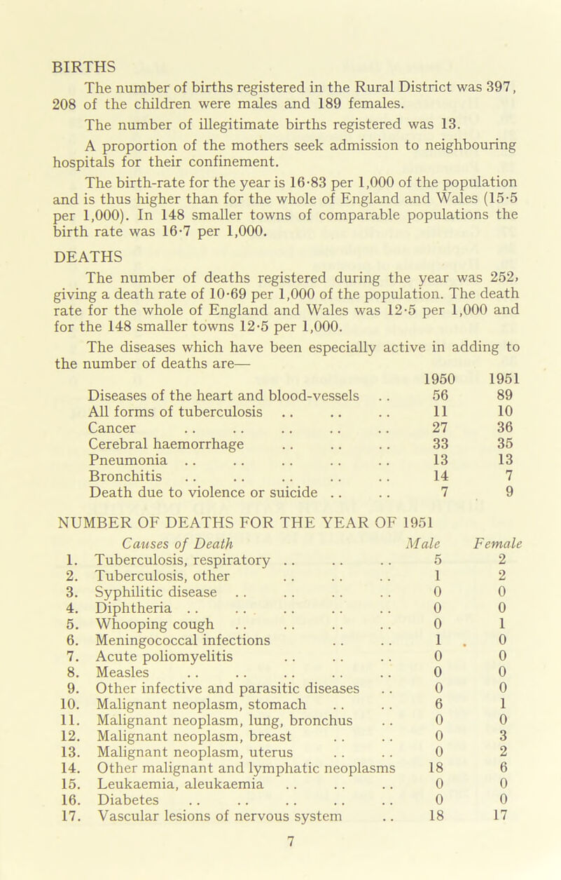 BIRTHS The number of births registered in the Rural District was 397, 208 of the children were males and 189 females. The number of illegitimate births registered was 13. A proportion of the mothers seek admission to neighbouring hospitals for their confinement. The birth-rate for the year is 16-83 per 1,000 of the population and is thus higher than for the whole of England and Wales (15-5 per 1,000). In 148 smaller towns of comparable populations the birth rate was 16-7 per 1,000. DEATHS The number of deaths registered during the year was 252. giving a death rate of 10-69 per 1,000 of the population. The death rate for the whole of England and Wales was 12-5 per 1,000 and for the 148 smaller towns 12-5 per 1,000. The diseases which have been especially active in adding to the number of deaths are— Diseases of the heart and blood-vessels 1950 56 1951 89 All forms of tuberculosis 11 10 Cancer 27 36 Cerebral haemorrhage 33 35 Pneumonia 13 13 Bronchitis 14 7 Death due to violence or suicide .. 7 9 NUMBER OF DEATHS FOR THE YEAR OF 1951 Causes of Death M ale Female 1. Tuberculosis, respiratory 5 2 2. Tuberculosis, other 1 2 3. Syphilitic disease 0 0 4. Diphtheria 0 0 5. Whooping cough 0 1 6. Meningococcal infections 1 0 7. Acute poliomyelitis 0 0 8. Measles 0 0 9. Other infective and parasitic diseases 0 0 10. Malignant neoplasm, stomach 6 1 11. Malignant neoplasm, lung, bronchus 0 0 12. Malignant neoplasm, breast 0 3 13. Malignant neoplasm, uterus 0 2 14. Other malignant and lymphatic neoplasms 18 6 15. Leukaemia, aleukaemia 0 0 16. Diabetes 0 0 17. Vascular lesions of nervous system 18 17