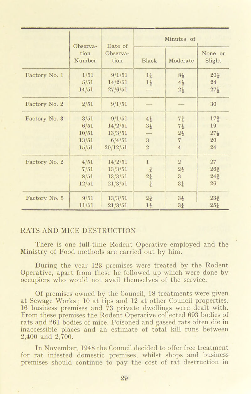 Observa- tion Number Date of Observa- tion Minutes of Black Moderate None or Slight Factory No. 1 1/51 9/1/51 H 8* 20* 5/51 14/2/51 i* H 24 14/51 27/6/51 — 2* 27J Factory No. 2 2/51 9/1/51 — — 30 Factory No. 3 3/51 9/1/51 7f 17f 6/51 14/2/51 H n 19 10/51 13/3/51 — 2* 27£ 13/51 6/4/51 3 7 20 15/51 20/12/51 2 4 24 Factory No. 2 4/51 14/2/51 1 2 27 7/51 13/3/51 l 2* 26J 8/51 13/3/51 H 3 24J 12/51 21/3/51 i 3i 26 Factory No. 5 9/51 13/3/51 2f 3* 23* 11/51 21/3/51 1* 3i 251 RATS AND MICE DESTRUCTION There is one full-time Rodent Operative employed and the Ministry of Food methods are carried out by him. During the year 123 premises were treated by the Rodent Operative, apart from those he followed up which were done by occupiers who would not avail themselves of the service. Of premises owned by the Council, 18 treatments were given at Sewage Works ; 10 at tips and 12 at other Council properties. 16 business premises and 73 private dwellings were dealt with. From these premises the Rodent Operative collected 693 bodies of rats and 261 bodies of mice. Poisoned and gassed rats often die in inaccessible places and an estimate of total kill runs between 2,400 and 2,700. In November, 1948 the Council decided to offer free treatment for rat infested domestic premises, whilst shops and business premises should continue to pay the cost of rat destruction in