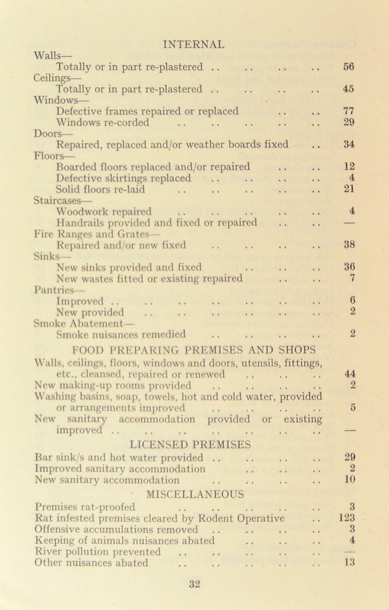 INTERNAL Walls— Totally or in part re-plastered .. .. .. .. 56 Ceilings— Totally or in part re-plastered .. .. .. .. 45 Windows— Defective frames repaired or replaced .. .. 77 Windows re-corded .. .. .. .. .. 29 Doors— Repaired, replaced and/or weather boards fixed .. 34 Floors— Boarded floors replaced and/or repaired .. .. 12 Defective skirtings replaced .. .. .. .. 4 Solid floors re-laid .. .. .. .. .. 21 Staircases— Woodwork repaired .. .. .. .. .. 4 Handrails provided and fixed or repaired .. .. — Fire Ranges and Grates— Repaired and/or new fixed .. .. .. .. 38 Sinks— New sinks provided and fixed .. .. .. 36 New wastes fitted or existing repaired .. .. 7 Pantries— Improved .. .. •. .. .. .. .. 6 New provided .. .. .. .. .. .. 2 Smoke Abatement— Smoke nuisances remedied .. .. .. .. 2 FOOD PREPARING PREMISES AND SHOPS Walls, ceilings, floors, windows and doors, utensils, fittings, etc., cleansed, repaired or renewed .. .. .. 44 New making-up rooms provided .. .. .. .. 2 Washing basins, soap, towels, hot and cold water, provided or arrangements improved .. .. .. .. 5 New sanitary accommodation provided or existing improved .. .. .. .. ., .. .. — LICENSED PREMISES Bar sink/s and hot water provided .. .. ., .. 29 Improved sanitary accommodation .. .. .. 2 New sanitary accommodation .. .. .. .. 10 MISCELLANEOUS Premises rat-proofed .. .. .. .. .. 3 Rat infested premises cleared by Rodent Operative .. 123 Offensive accumulations removed .. .. .. .. 3 Keeping of animals nuisances abated .. .. .. 4 River pollution prevented Other nuisances abated .. .. .. .. .. 13