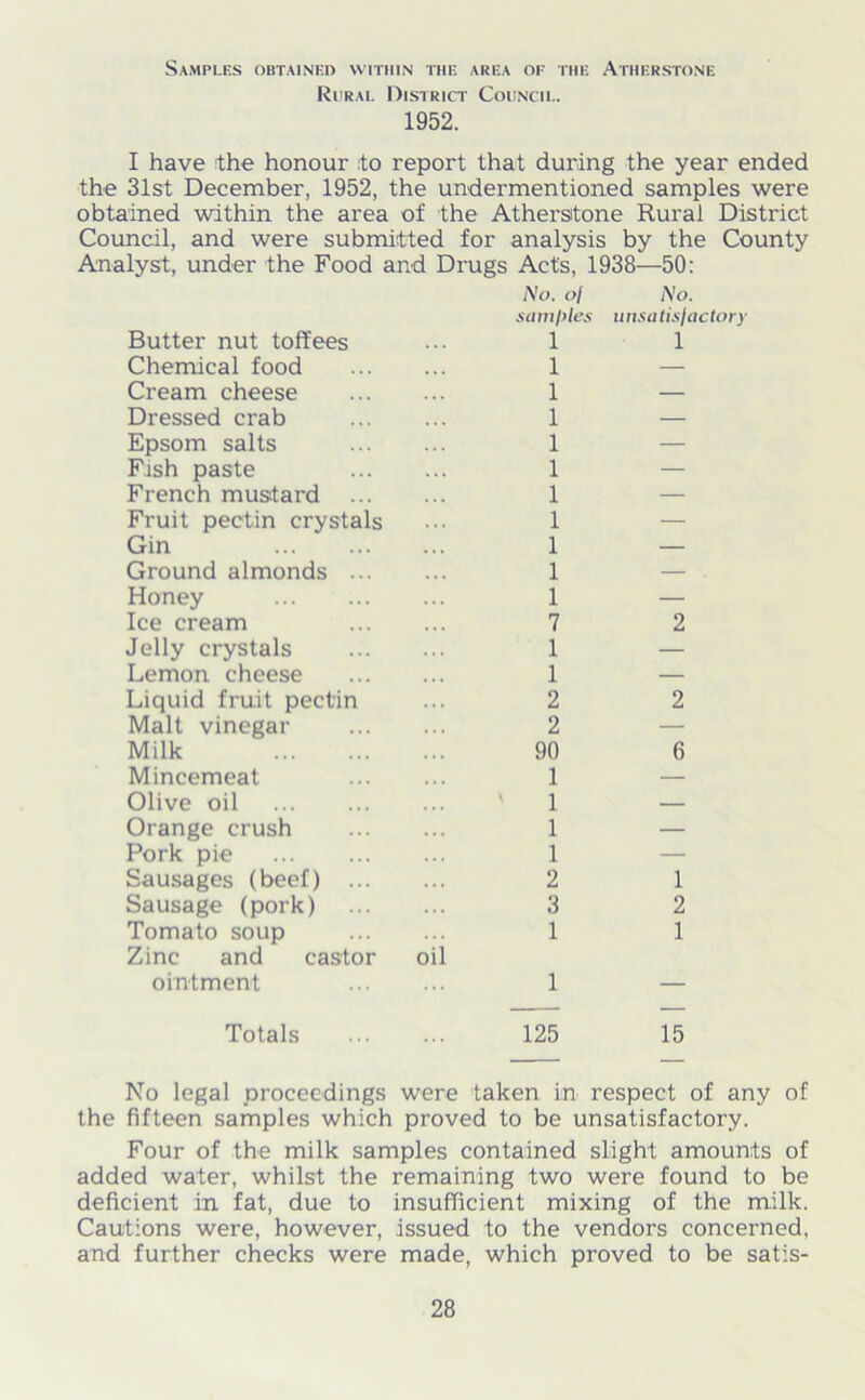 Samples obtained within the area of the Atherstone Rural District Council. 1952. I have the honour :to report that during the year ended the 31st December, 1952, the undermentioned samples were obtained within the area of the Atherstone Rural District Council, and were submitted for analysis by the County Analyst, under the Food and Drugs Act's, 1938—50: Butter nut toffees No. ol samples 1 No. unsatisfactory 1 Chemical food 1 — Cream cheese 1 — Dressed crab 1 — Epsom salts 1 — Fish paste 1 — French mustard 1 — Fruit pectin crystals 1 — Gin 1 — Ground almonds 1 — Honey 1 — Ice cream 7 2 Jelly crystals 1 — Lemon cheese 1 — Liquid fruit pectin 2 2 Malt vinegar 2 — Milk 90 6 Mincemeat 1 — Olive oil 1 — Orange crush 1 — Pork pie ... 1 — Sausages (beef) 2 1 Sausage (pork) 3 2 Tomato soup 1 1 Zinc and castor oil ointment 1 — Totals 125 15 No legal proceedings were taken in respect of any of the fifteen samples which proved to be unsatisfactory. Four of the milk samples contained slight amounts of added water, whilst the remaining two were found to be deficient in fat, due to insufficient mixing of the milk. Cautions were, however, issued to the vendors concerned, and further checks were made, which proved to be satis-