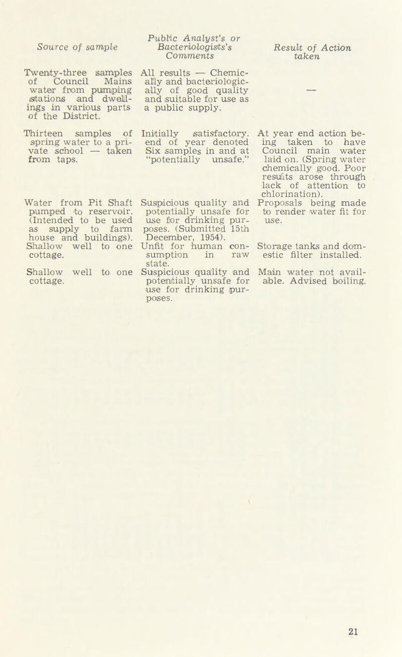 Source of sample Twenty-three samples of Council Mains water from pumping stations and dwell- ings in various parts of the District. Thirteen samples of spring water to a pri- vate school — taken from taps. Water from Pit Shaft pumped to reservoir. (Intended to be used as supply to farm house and buildings). Shallow well to one cottage. Shallow well to one cottage. Public Analyst’s or Bade riologids’s Comments All results — Chemic- ally and bacteriologic- ally of good quality and suitable for use as a public supply. Initially satisfactory, end of year denoted Six samples in and at “potentially unsafe.’’ Suspicious quality and potentially unsafe for use for drinking pur- poses. (Submitted 15th December, 1954). Unfit for human con- sumption in raw state. Suspicious quality and potentially unsafe for use for drinking pur- poses. Result of Action taken At year end action be- ing taken to have Council main water laid on. (Spring water chemically good. Poor results arose through lack of attention to chlorination). Proposals being made to render water fit for use. Storage tanks and dom- estic filter installed. Main water not avail- able. Advised boiling.