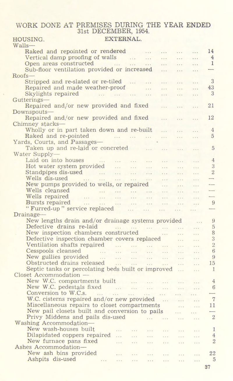 WORK DONE AT PREMISES DURING THE YEAR ENDED 31st DECEMBER, 1954. HOUSING. EXTERNAL. Walls- Raked and repointed or rendered 14 Vertical damp proofing of walls 4 Open areas constructed 1 Sub-floor ventilation provided or increased — Roofs— Stripped and re-slated or re-tiled 3 Repaired and made weather-proof 43 Skylights repaired 3 Gutterings— Repaired and/or new provided and fixed 21 Downspouts— Repaired and/or new provided and fixed 12 Chimney stacks— Wholly or in part taken down and re-built 4 Raked and re-pointed 5 Yards, Courts, and Passages— Taken up and re-laid or concreted 5 Water Supply— Laid on into houses 4 Hot water system provided 3 Standpipes dis-used 2 Wells dis-used — New pumps provided to wells, or repaired — Wells cleansed — Wells repaired — Bursts repaired 9 “ Furred-up ” service replaced — Drainage— New lengths drain and/or drainage systems provided ... 9 Defective drains re-laid 5 New inspection chambers constructed 8 Defective inspection chamber covers replaced 3 Ventilation shafts repaired 2 Cesspools cleansed 6 New gullies provided 9 Obstructed drains released 15 Septic tanks or percolating beds built or improved 1 Closet Accommodation — New W.C. compartments built 4 New W.C. pedestals fixed 6 Conversion to W.C.s •— W.C. cisterns repaired and/or new provided 7 Miscellaneous repairs to closet compartments 11 New pail closets built and conversion to pails ■— Privy Middens and pails dis-used 2 Washing Accommodation— New wash-houses built 1 Dilapidated coppers repaired 4 New furnace pans fixed 2 Ashes Accommodation— New ash bins provided 22 Ashpits dis-used 5