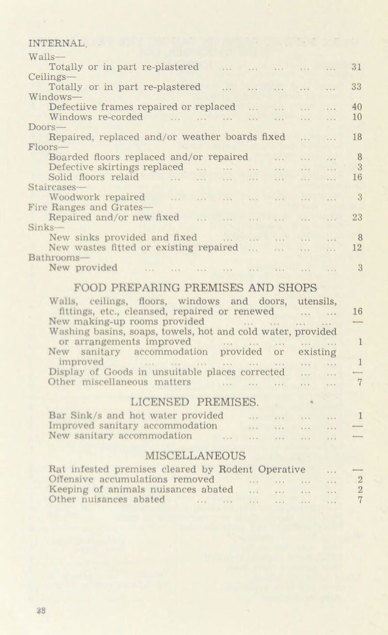 INTERNAL. Walls— Totally or in part re-plastered Ceilings— Totally or in part re-plastered Windows— Defective frames repaired or replaced Windows re-corded Doors— Repaired, replaced and/or weather boards fixed Floors— Boai'ded floors replaced and/or repaired Defective skirtings replaced Solid floors relaid Staircases— Woodwork repaired Fire Ranges and Grates— Repaired and/or new fixed Sinks— New sinks provided and fixed New wastes fitted or existing repaired Bathrooms— New provided FOOD PREPARING PREMISES AND SHOPS Walls, ceilings, floors, windows and doors, utensils, fittings, etc., cleansed, repaired or renewed New making-up rooms provided Washing basins, soaps, towels, hot and cold water, provided or arrangements improved New sanitary accommodation provided or existing improved Display of Goods in unsuitable places corrected Other miscellaneous matters LICENSED PREMISES. Bar Sink/s and hot water provided Improved sanitary accommodation New sanitary accommodation MISCELLANEOUS Rat infested premises cleared by Rodent Opei’ative Offensive accumulations removed Keeping of animals nuisances abated Other nuisances abated 38 31 33 40 10 18 8 3 16 3 23 8 12 3 16 1 1 7 1 2 2 7