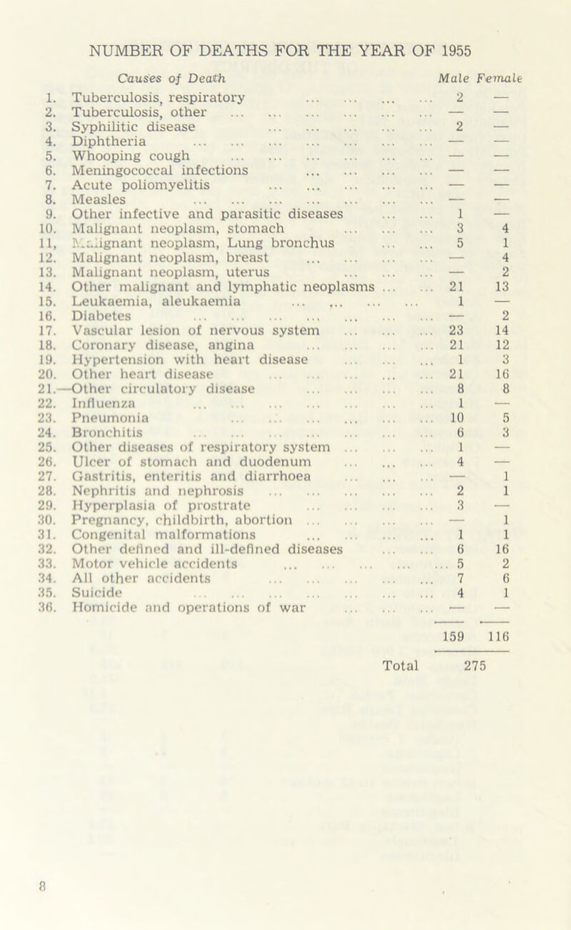 NUMBER OF DEATHS FOR THE YEAR OF 1955 Causes of Death, 1. Tuberculosis, respiratoi'y 2. Tuberculosis, other 3. Syphilitic disease 4. Diphtheria 5. Whooping cough 6. Meningococcal infections 7. Acute poliomyelitis 8. Measles 9. Other infective and parasitic diseases 10. Malignant neoplasm, stomach 11. Malignant neoplasm, Lung bronchus 12. Malignant neoplasm, breast 13. Malignant neoplasm, uterus 14. Other malignant and lymphatic neoplasms 15. Leukaemia, aleukaemia ... ... 16. Diabetes 17. Vascular lesion of nervous system 18. Coronary disease, angina 19. Hypertension with heart disease 20. Other heart disease 21. —Other circulatory disease 22. Influenza 23. Pneumonia 24. Bronchitis 25. Other diseases of respiratory system ... 26. Ulcer of stomach and duodenum 27. Gastritis, enteritis and diarrhoea 28. Nephritis and nephrosis 29. Hyperplasia of prostrate 30. Pregnancy, childbirth, abortion 31. Congenital malformations 32. Other defined and ill-defined diseases 33. Motor vehicle accidents 34. All other accidents 35. Suicide 36. Homicide and operations of war Male Female 2 — 2 — 1 — 3 4 5 1 4 — 2 21 13 1 — 2 23 14 21 12 1 3 21 16 8 8 1 10 5 6 3 1 4 — 1 2 1 3 — 1 1 1 6 16 5 2 7 6 4 1 159 116 Total 275