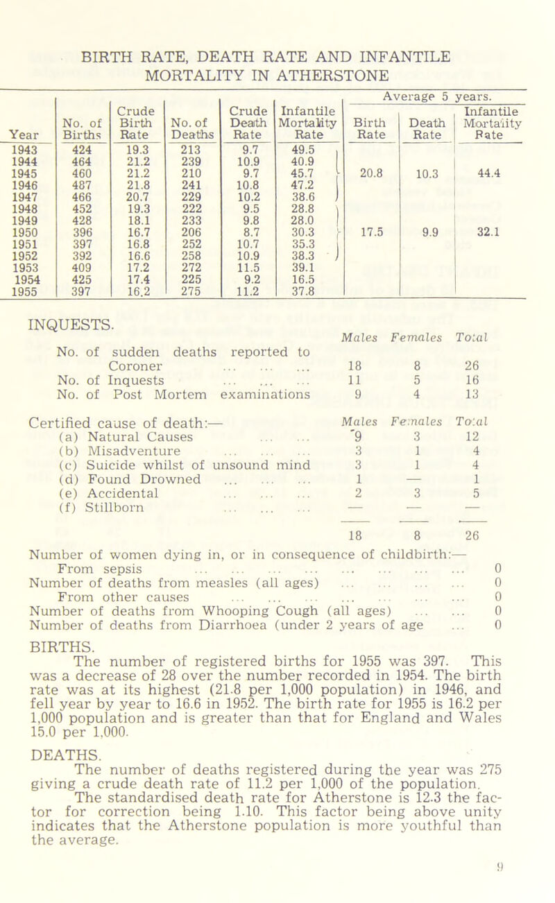 BIRTH RATE, DEATH RATE AND INFANTILE MORTALITY IN ATHERSTONE Year No. of Births Crude Birth Rate No. of Deaths Crude Death Rate 1943 424 19.3 213 9.7 1944 464 21.2 239 10.9 1945 460 21.2 210 9.7 1946 487 21.8 241 10.8 1947 466 20.7 229 10.2 1948 452 19.3 222 9.5 1949 428 18.1 233 9.8 1950 396 16.7 206 8.7 1951 397 16.8 252 10.7 1952 392 16.6 258 10.9 1953 409 17.2 272 11.5 1954 425 17.4 225 9.2 1955 397 16.2 275 11.2 Average 5 years. Infantile Mortality Rate Birth Rate Death Rate Infantile Mortality Pate 49.5 40.9 45.7 47.2 38.6 28.8 i 28.0 | 20.8 10.3 44.4 30.3 35.3 | 38.3 ) 39.1 16.5 37.8 17.5 9.9 32.1 INQUESTS. No. of sudden deaths reported to Males Females Total Coroner 18 8 26 No. of Inquests 11 5 16 No. of Post Mortem examinations 9 4 13 Certified cause of death:— Males Females To:al (a) Natural Causes '9 3 12 (b) Misadventure 3 1 4 (c) Suicide whilst of unsound mind 3 1 4 (d) Found Drowned ... 1 — 1 (e) Accidental 2 3 5 (f) Stillborn — — — 18 8 26 Number of women dying in, or in consequence of childbirth:— From sepsis 0 Number of deaths from measles (all ages) 0 From other causes 0 Number of deaths from Whooping Cough (all ages) 0 Number of deaths from Diarrhoea (under 2 years of age ... 0 BIRTHS. The number of registered births for 1955 was 397. This was a decrease of 28 over the number recorded in 1954. The birth rate was at its highest (21.8 per 1,000 population) in 1946, and fell year by year to 16.6 in 1952. The birth rate for 1955 is 16.2 per 1.000 population and is greater than that for England and Wales 15.0 per 1,000. DEATHS. The number of deaths registered during the year was 275 giving a crude death rate of 11.2 per 1,000 of the population. The standardised death rate for Atherstone is 12-3 the fac- tor for correction being 1.10. This factor being above unity indicates that the Atherstone population is more youthful than the average.